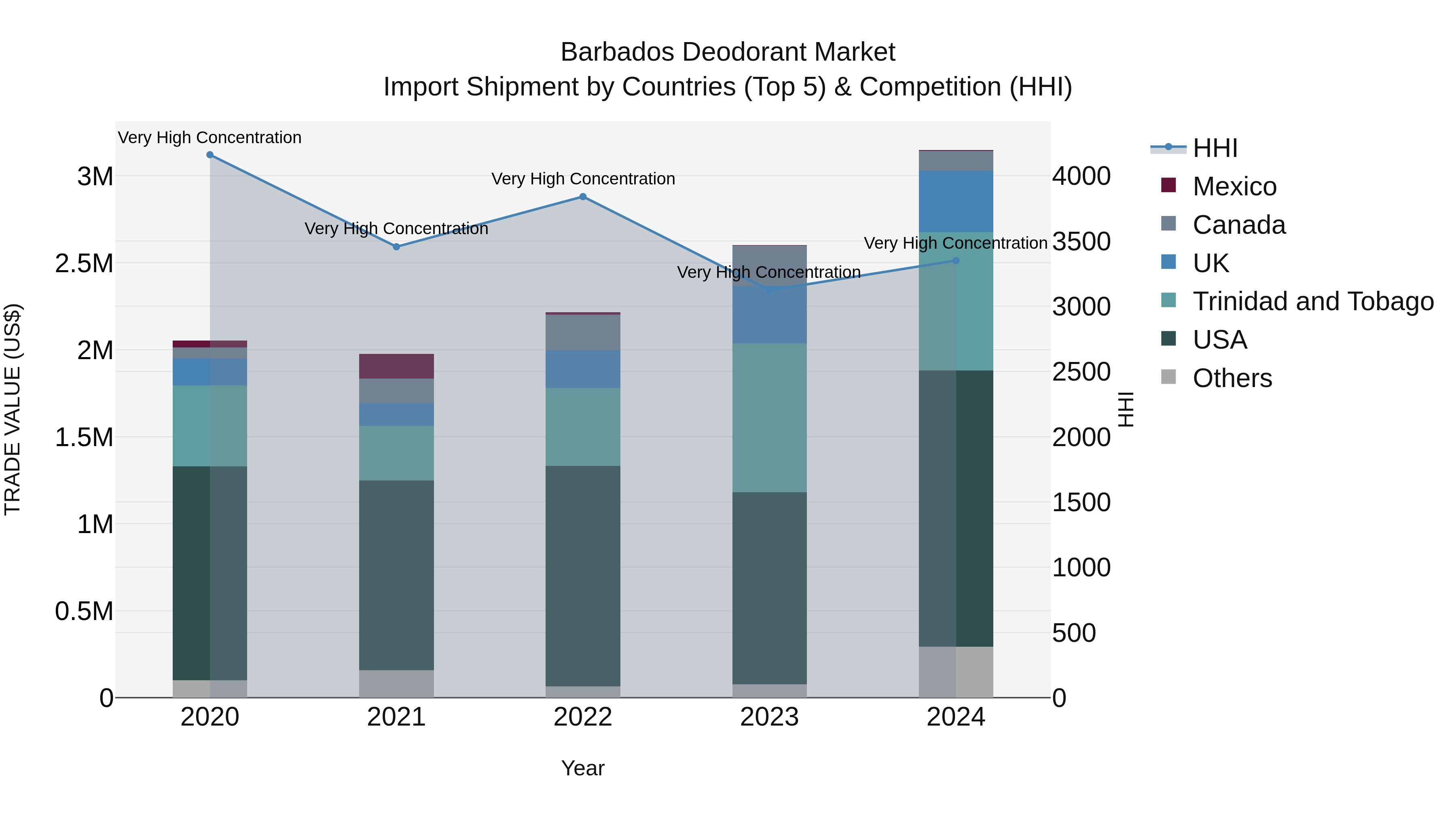 Barbados Deodorant Market Top 5 Importing Countries and Market Competition (HHI) Analysis