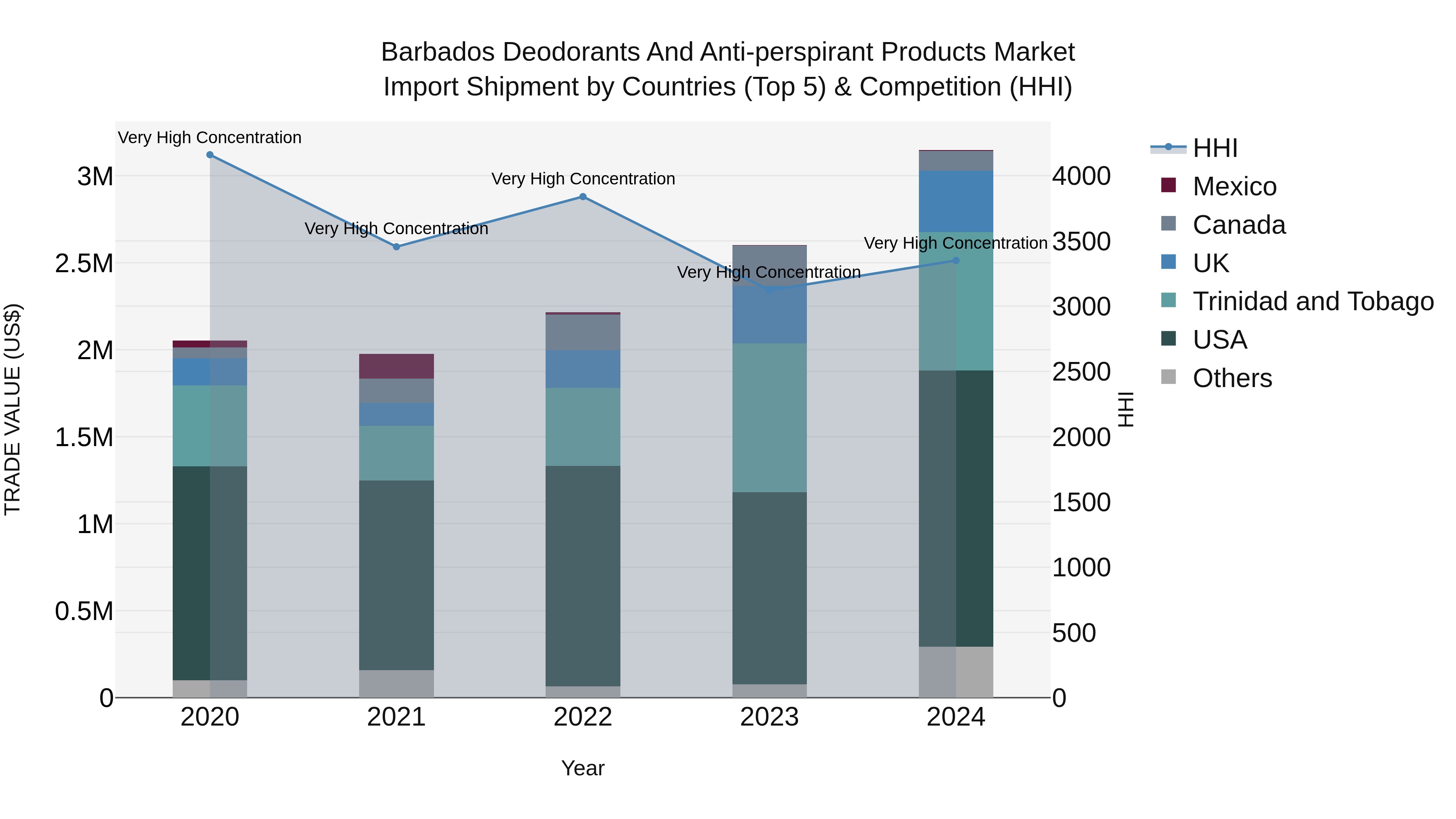 Barbados Deodorants and Anti-perspirant Products Market Top 5 Importing Countries and Market Competition (HHI) Analysis