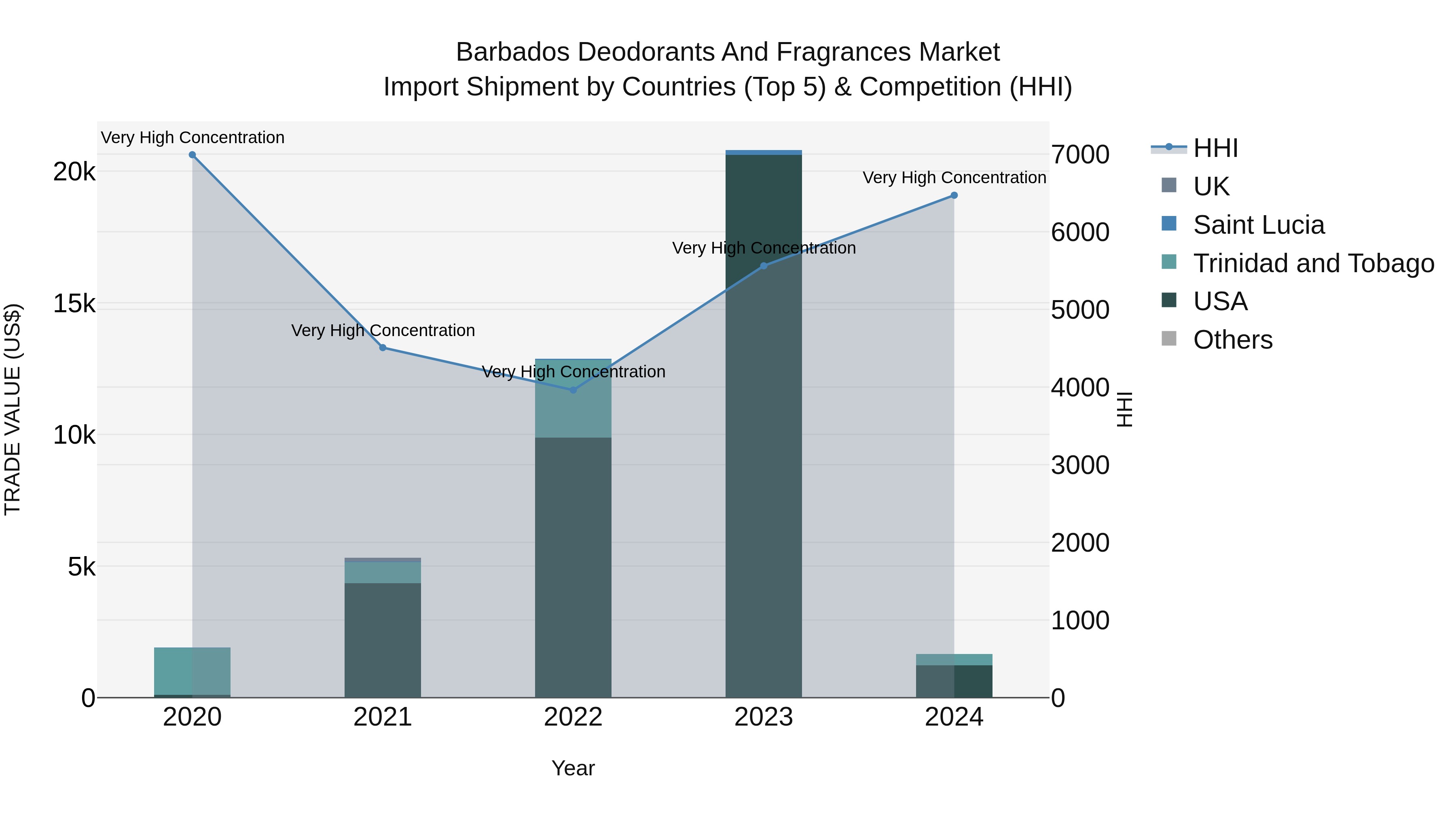 Barbados Deodorants and Fragrances Market Top 5 Importing Countries and Market Competition (HHI) Analysis