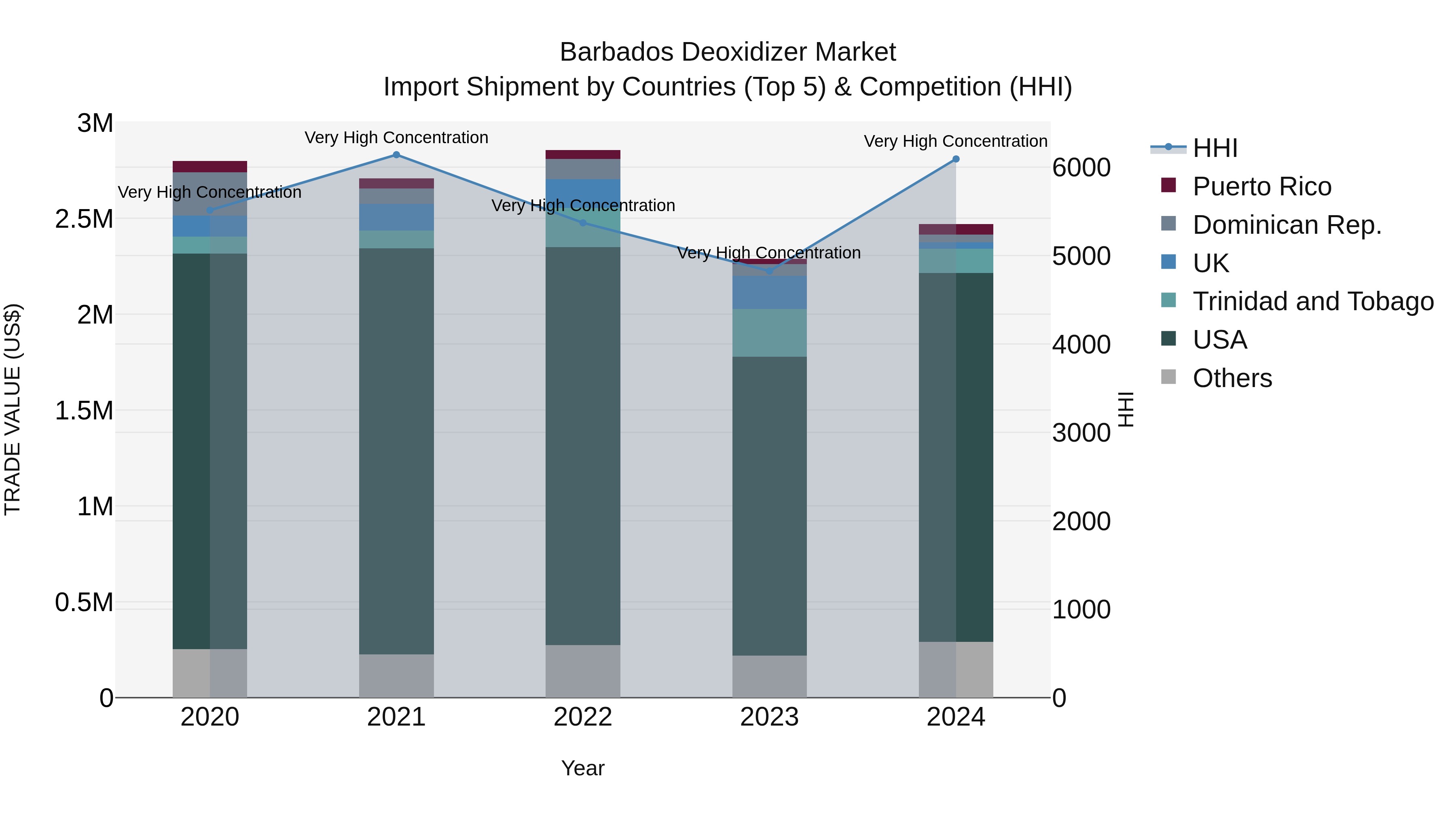 Barbados Deoxidizer Market Top 5 Importing Countries and Market Competition (HHI) Analysis