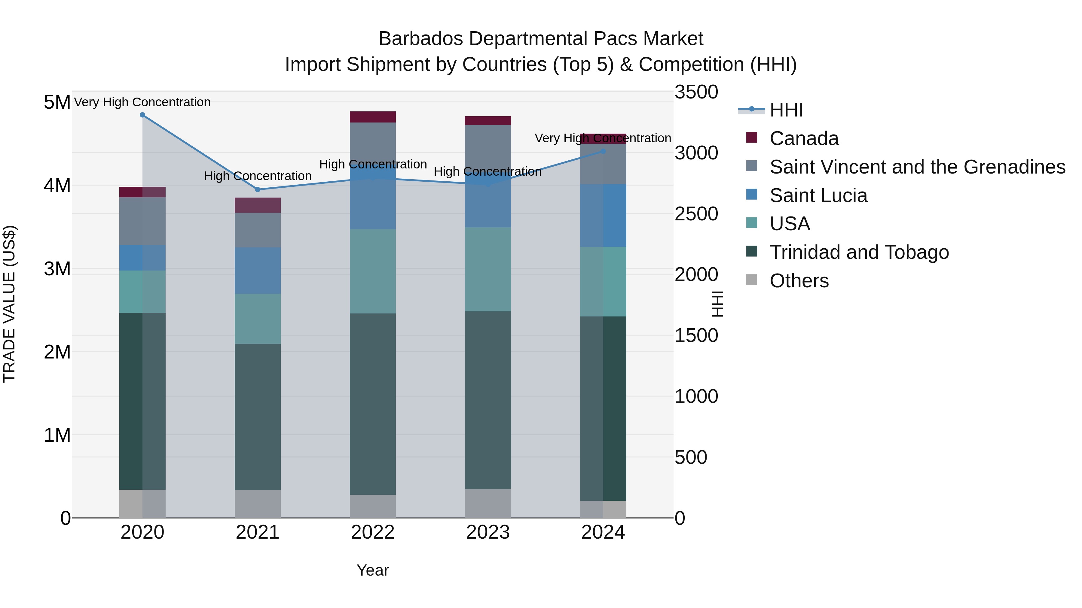 Barbados Departmental Pacs Market Top 5 Importing Countries and Market Competition (HHI) Analysis