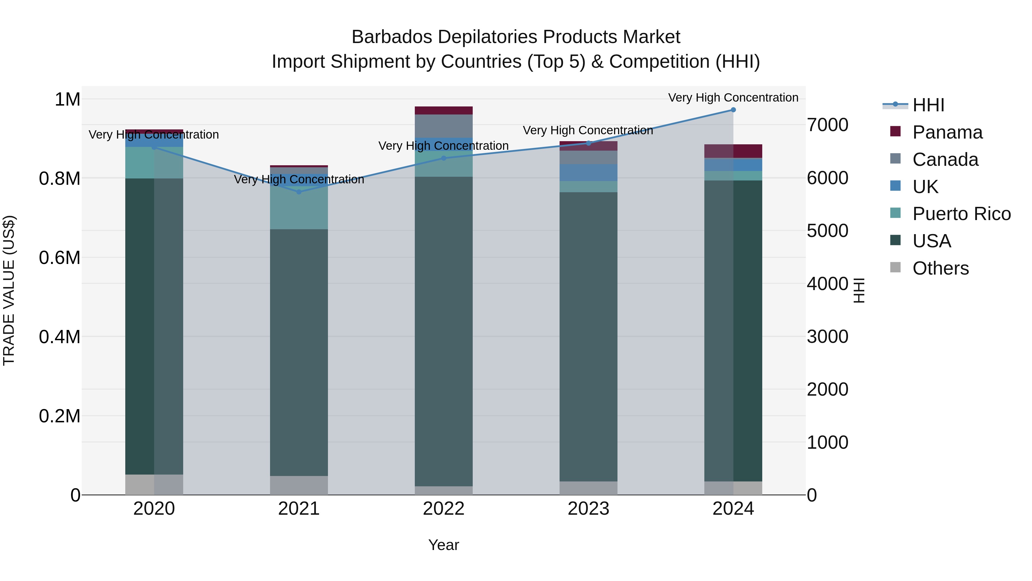 Barbados Depilatories Products Market Top 5 Importing Countries and Market Competition (HHI) Analysis