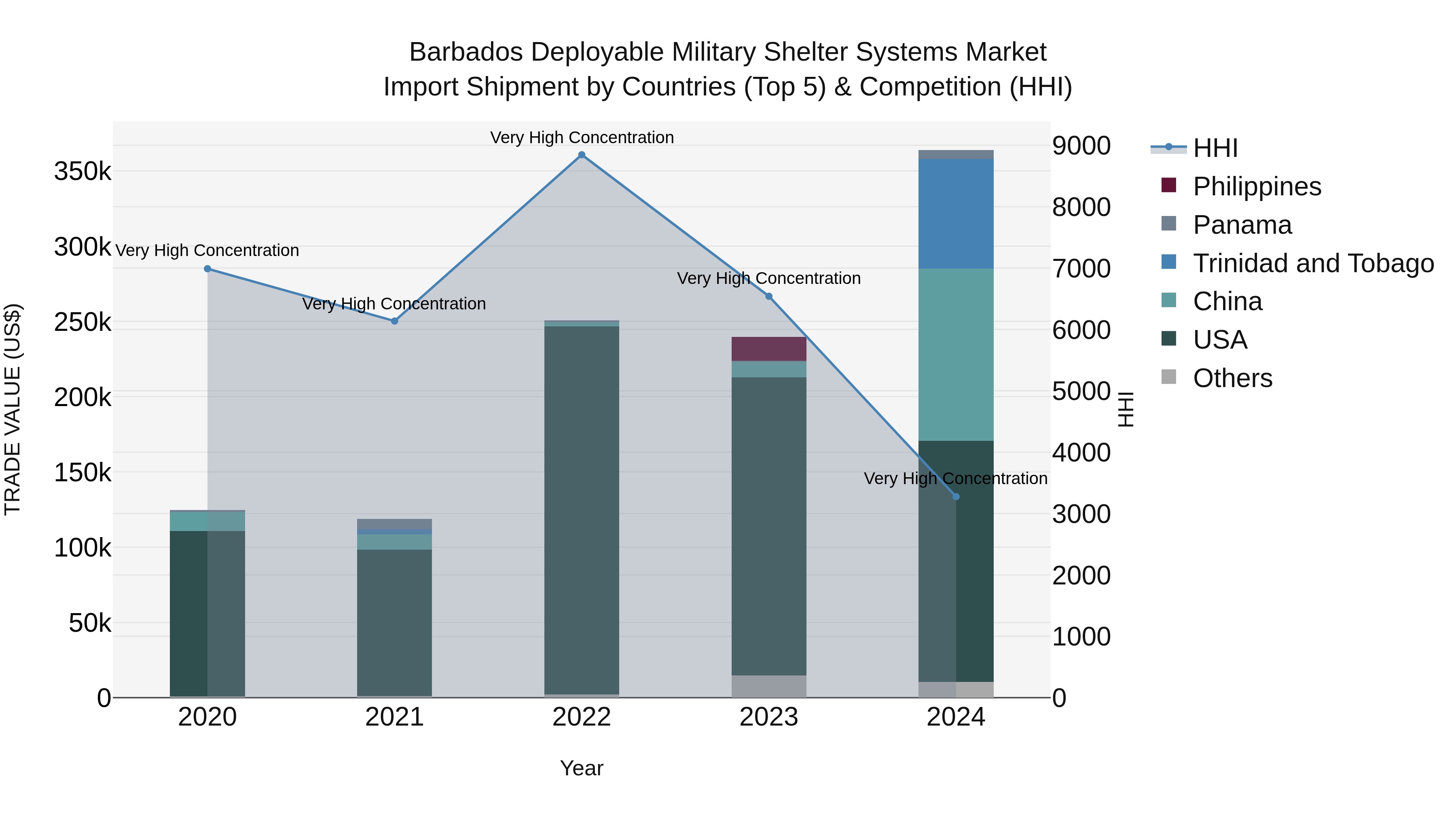 Barbados Deployable Military Shelter Systems Market Top 5 Importing Countries and Market Competition (HHI) Analysis