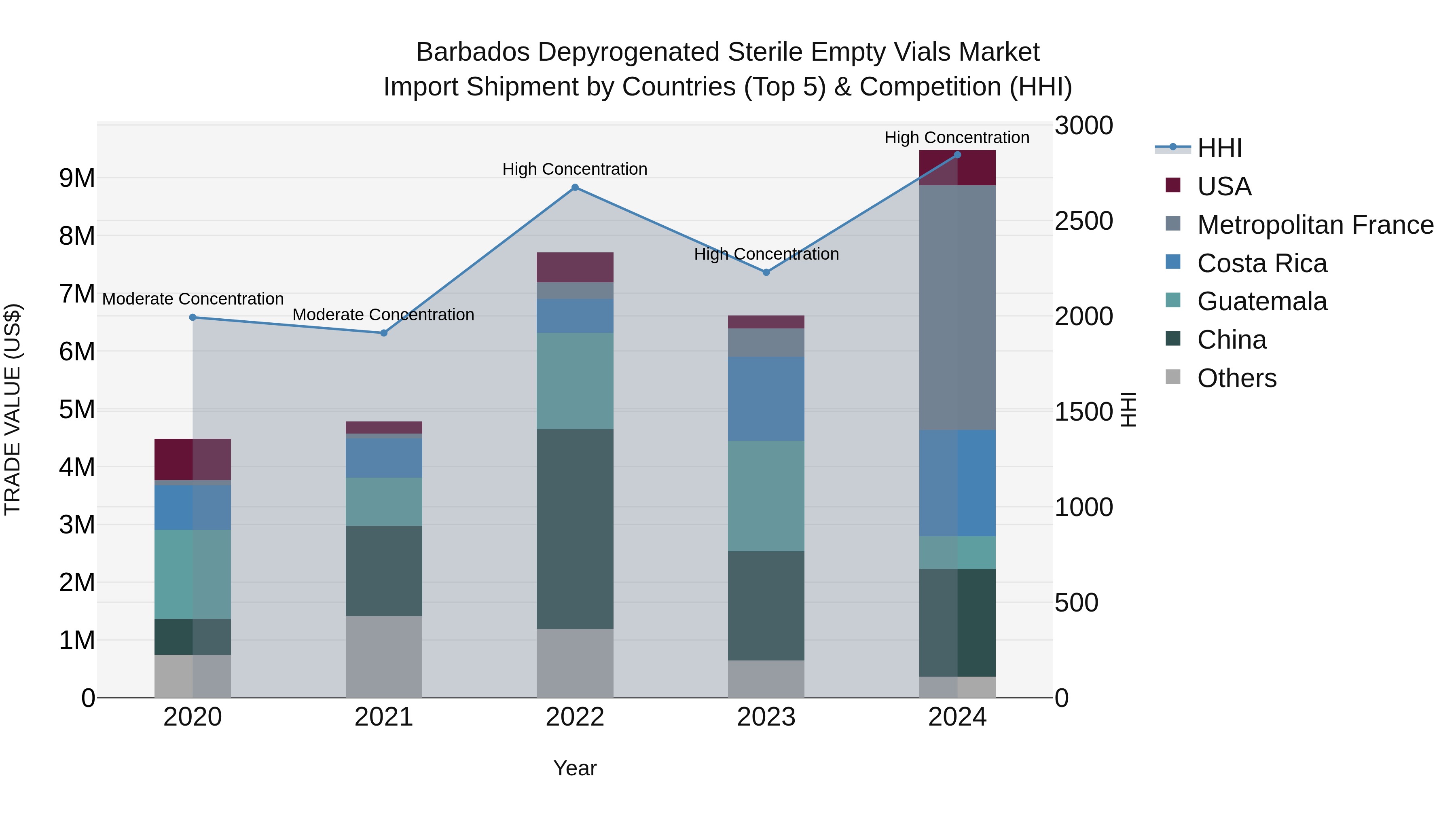 Barbados Depyrogenated Sterile Empty Vials Market Top 5 Importing Countries and Market Competition (HHI) Analysis