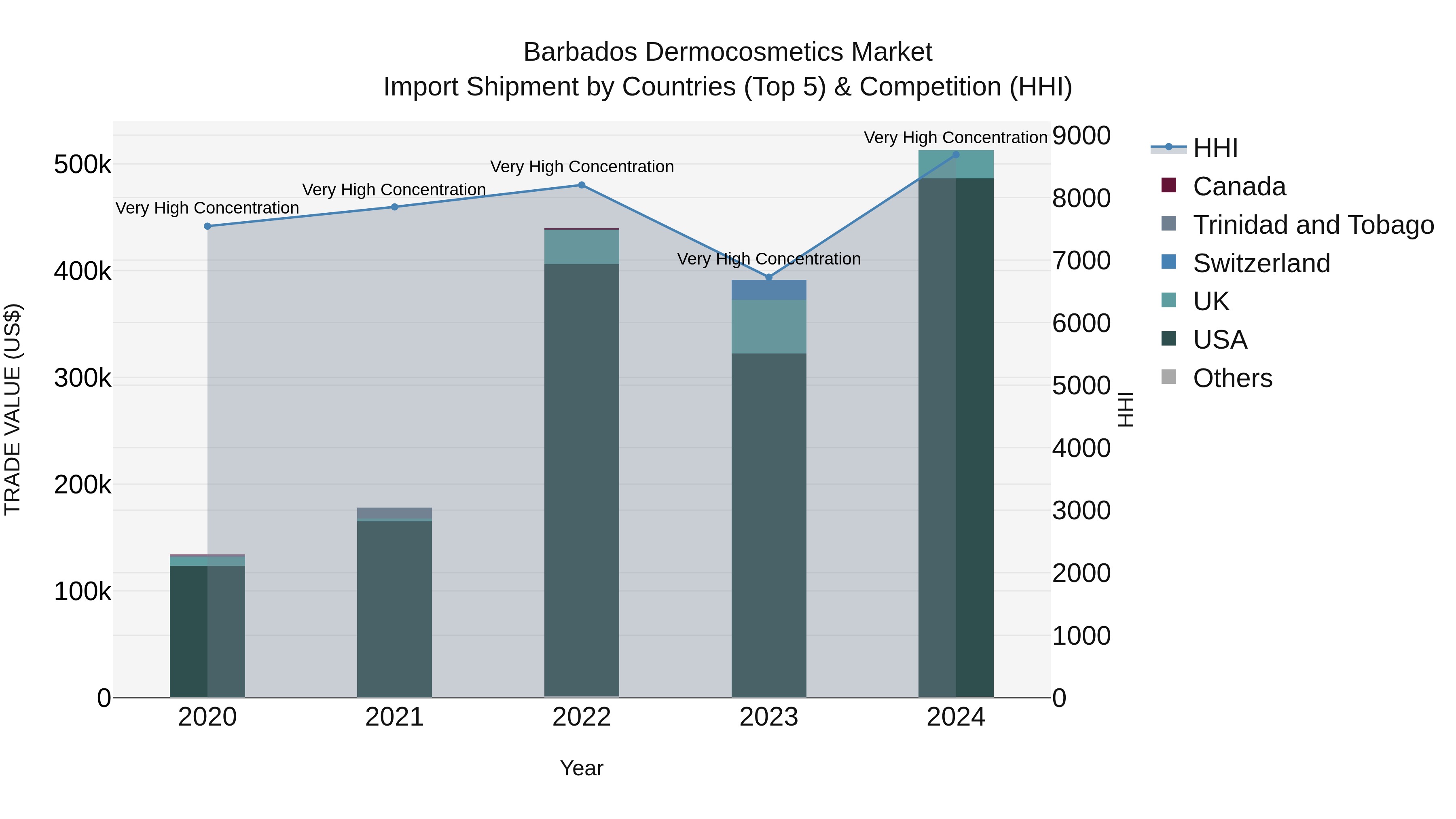 Barbados Dermocosmetics Market Top 5 Importing Countries and Market Competition (HHI) Analysis