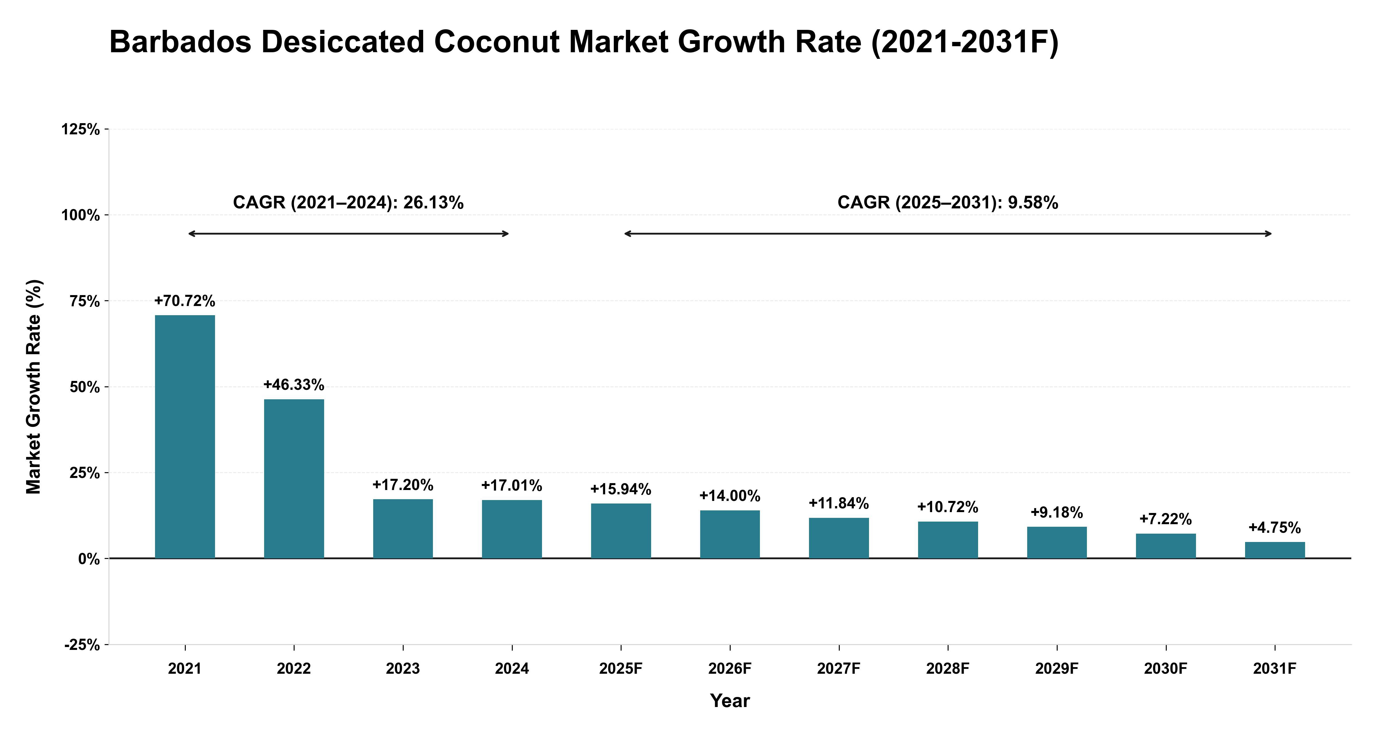 Barbados Desiccated Coconut Market Year-wise Growth Rate (2021-2031F)