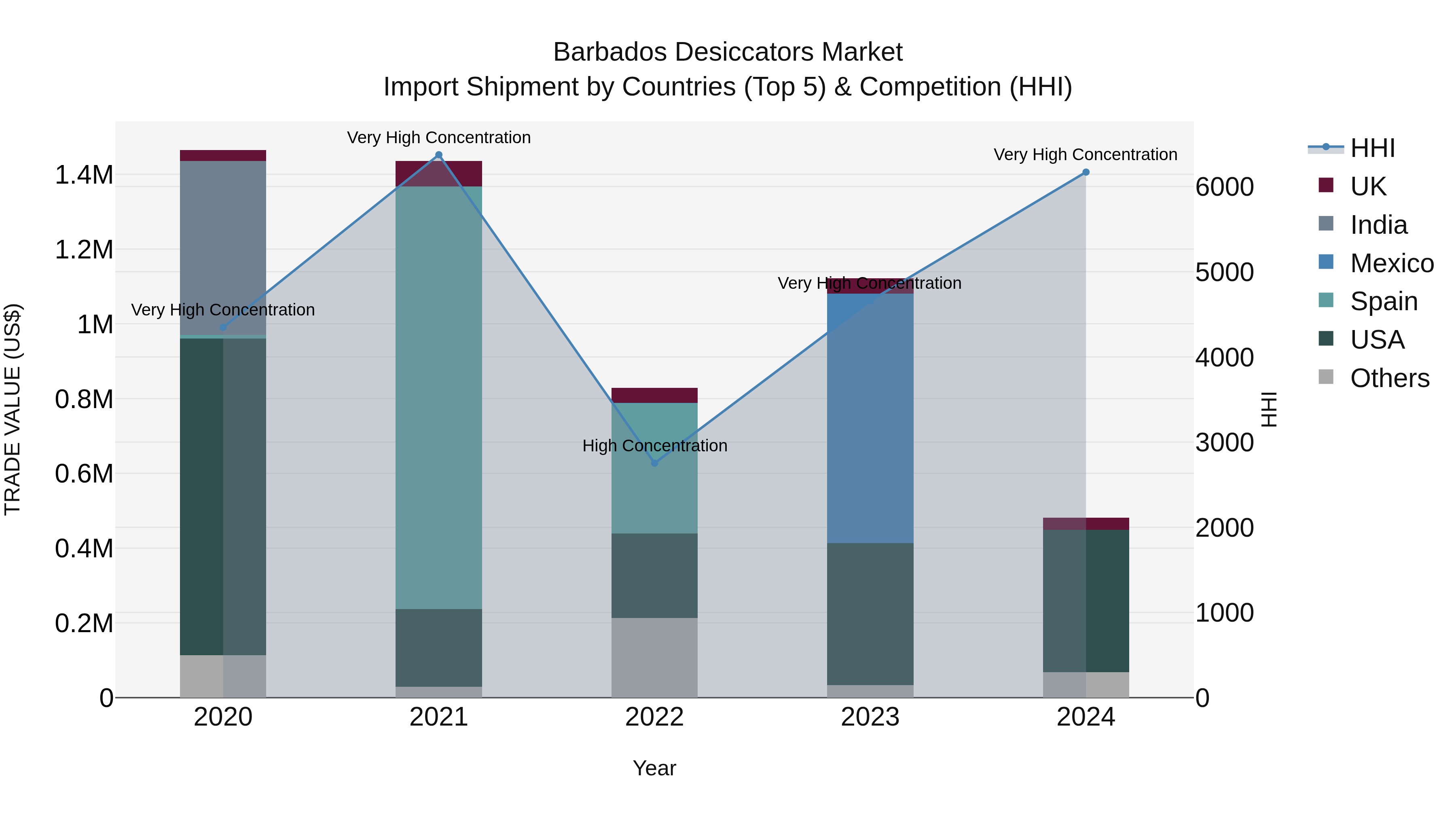 Barbados Desiccators Market Top 5 Importing Countries and Market Competition (HHI) Analysis