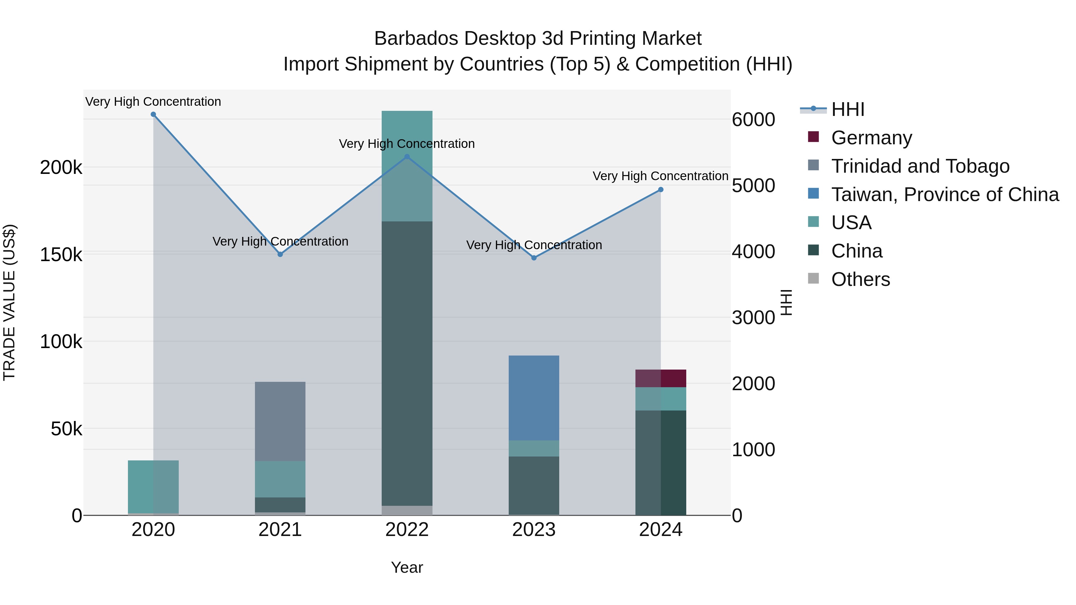 Barbados Desktop 3d Printing Market Top 5 Importing Countries and Market Competition (HHI) Analysis