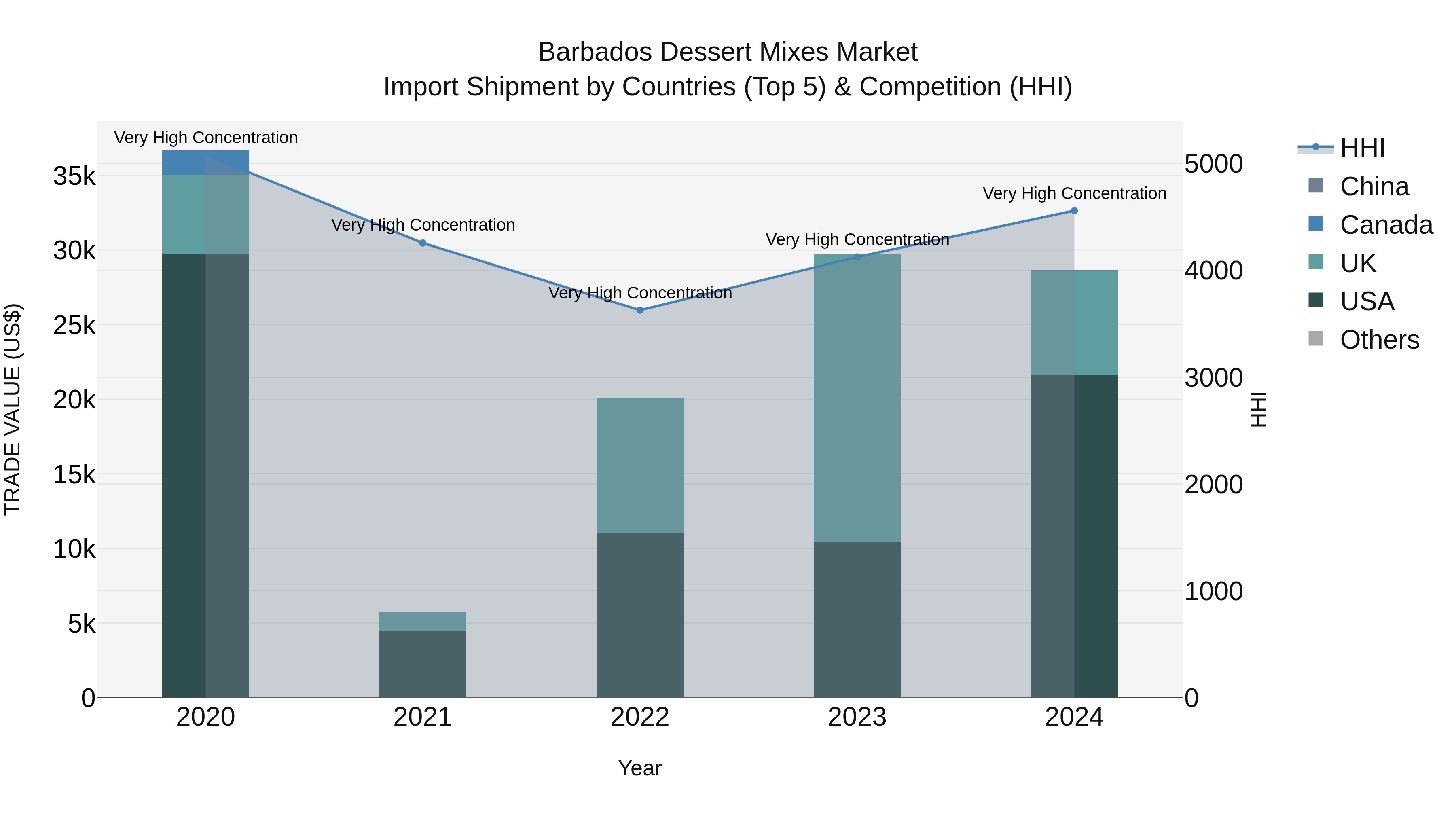 Barbados Dessert Mixes Market Top 5 Importing Countries and Market Competition (HHI) Analysis