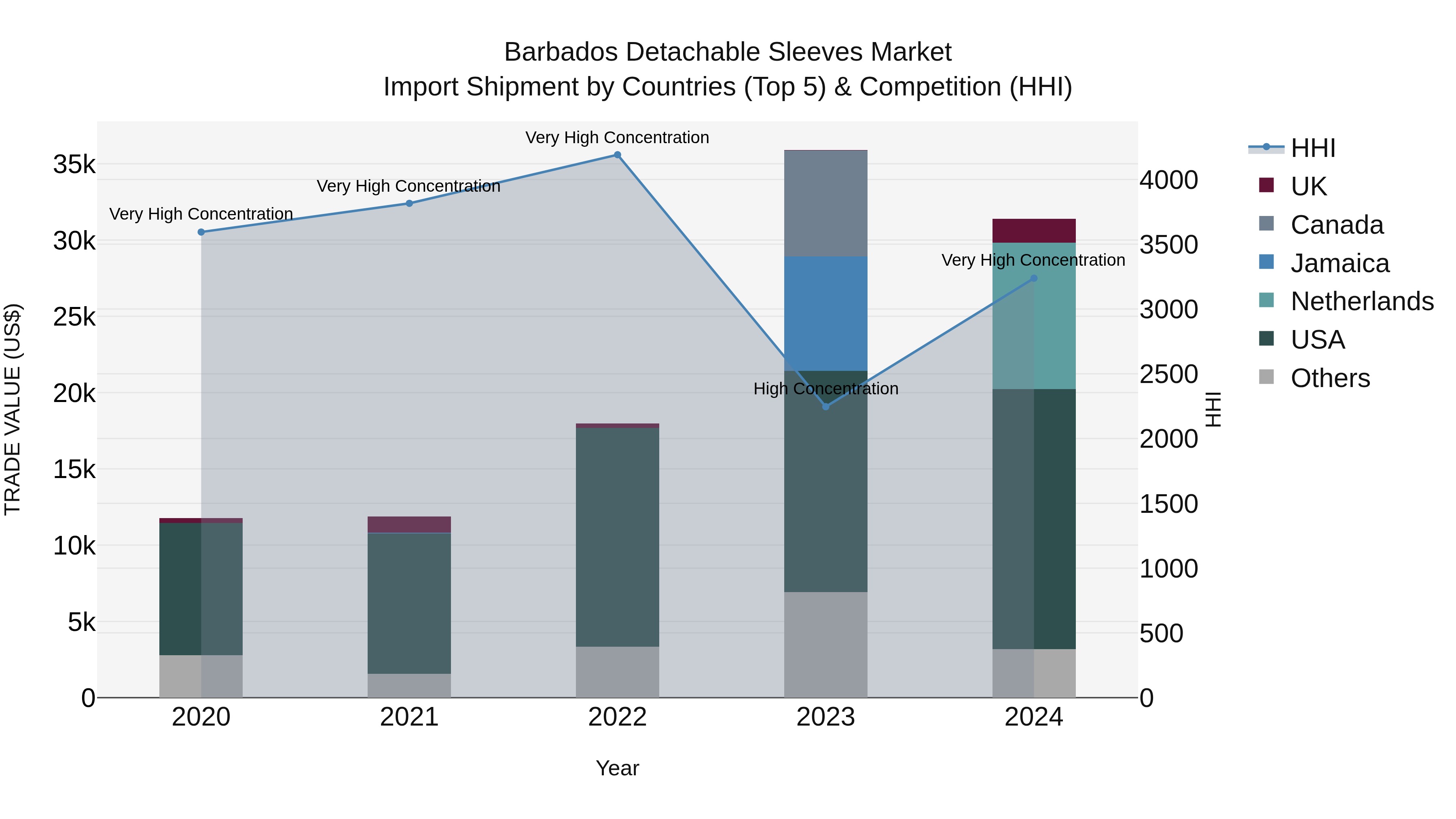 Barbados Detachable Sleeves Market Top 5 Importing Countries and Market Competition (HHI) Analysis