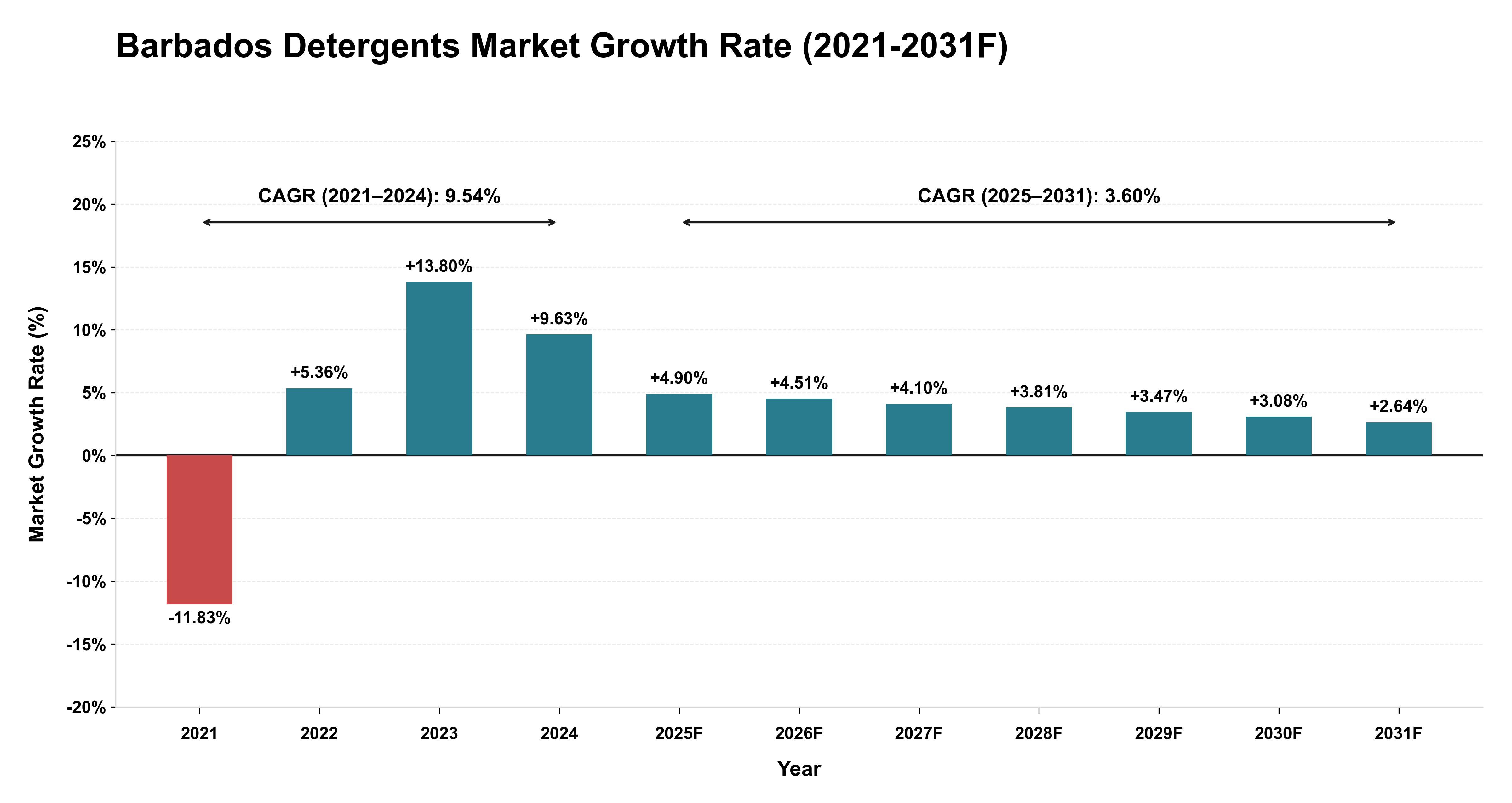 Barbados Detergents Market Year-wise Growth Rate (2021-2031F)