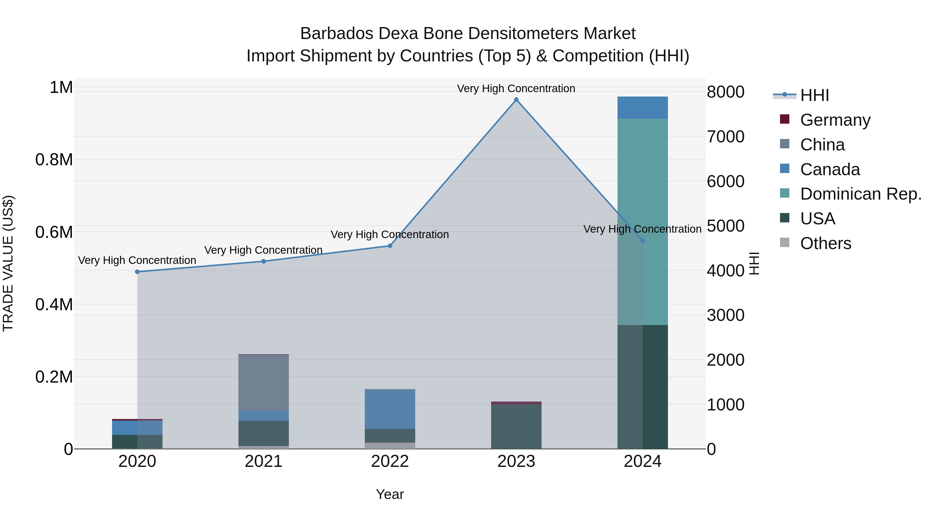 Barbados Dexa Bone Densitometers Market Top 5 Importing Countries and Market Competition (HHI) Analysis