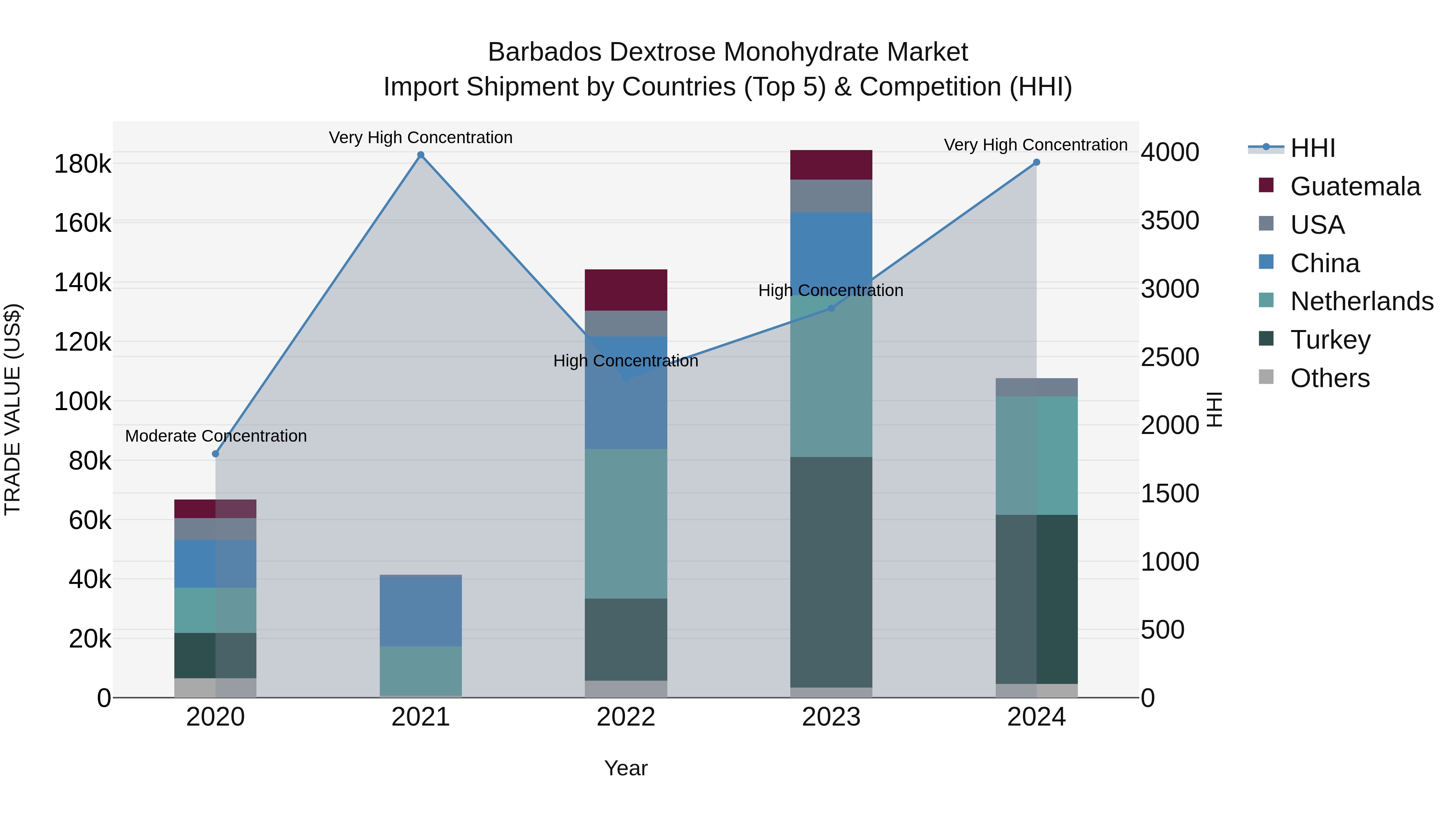 Barbados Dextrose Monohydrate Market Top 5 Importing Countries and Market Competition (HHI) Analysis