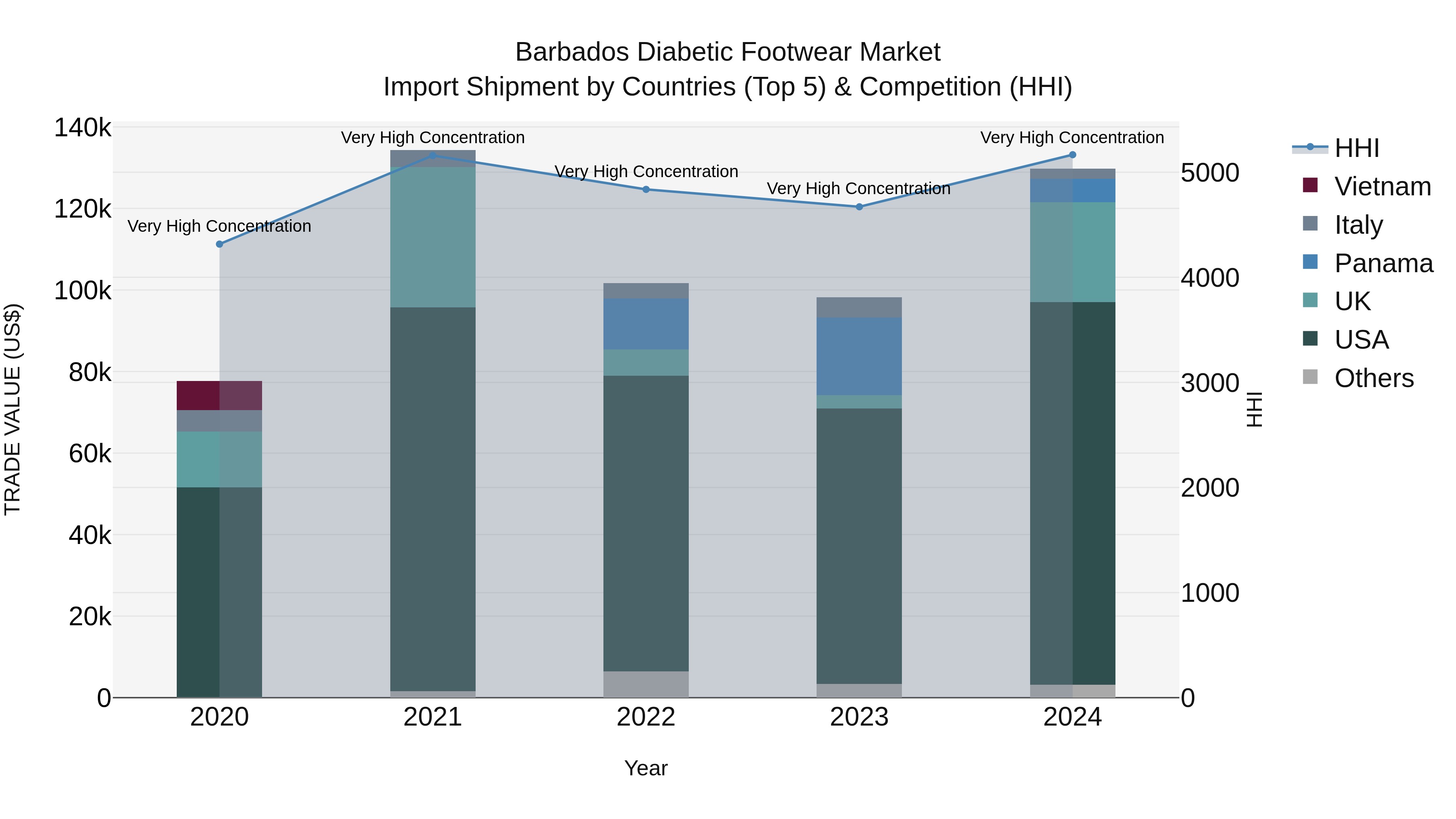 Barbados Diabetic Footwear Market Top 5 Importing Countries and Market Competition (HHI) Analysis