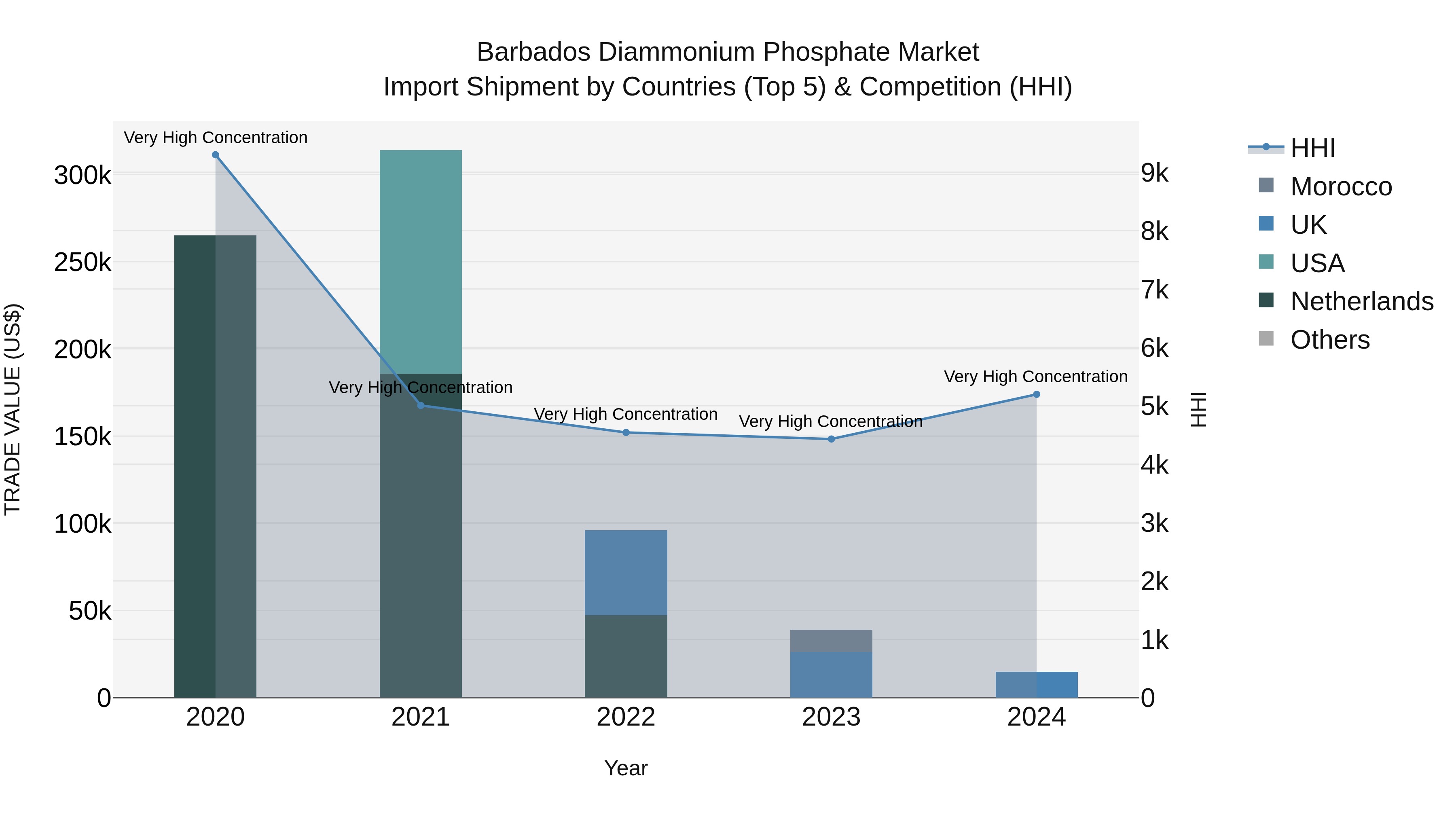 Barbados Diammonium Phosphate Market Top 5 Importing Countries and Market Competition (HHI) Analysis