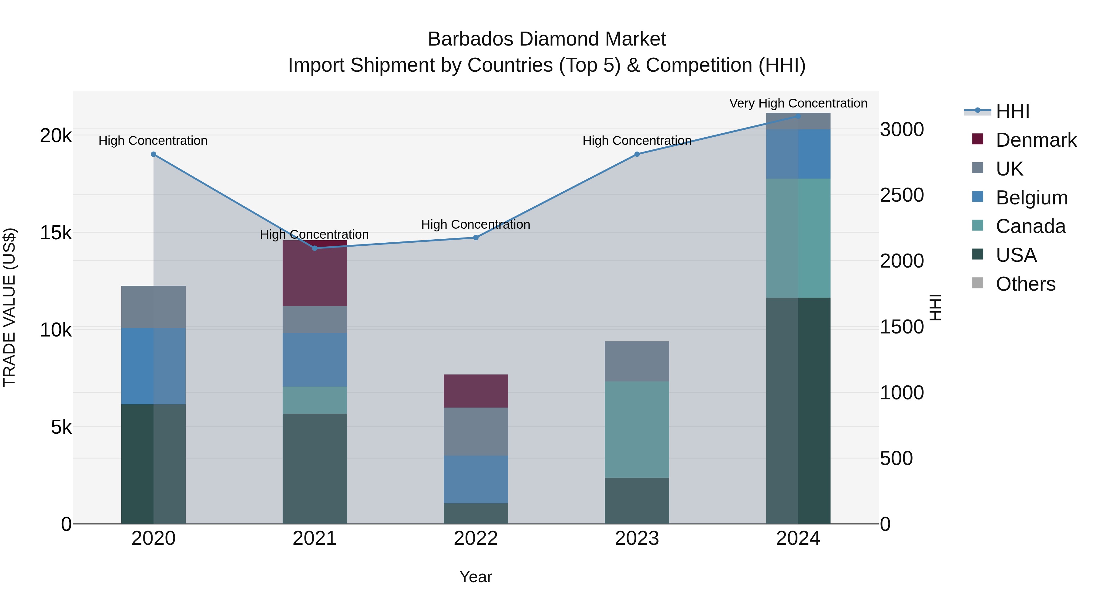Barbados Diamond Market Top 5 Importing Countries and Market Competition (HHI) Analysis