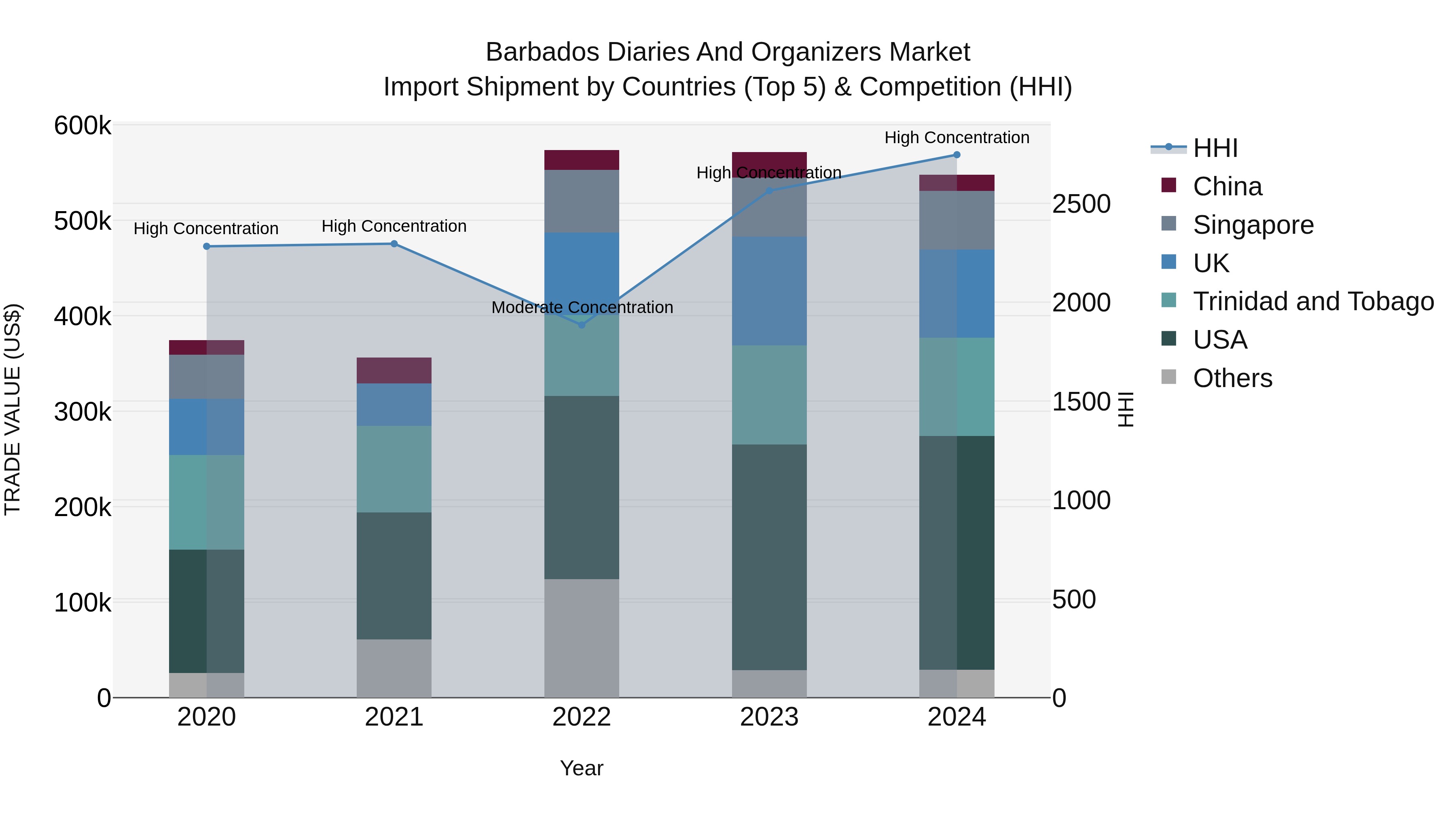 Barbados Diaries and Organizers Market Top 5 Importing Countries and Market Competition (HHI) Analysis
