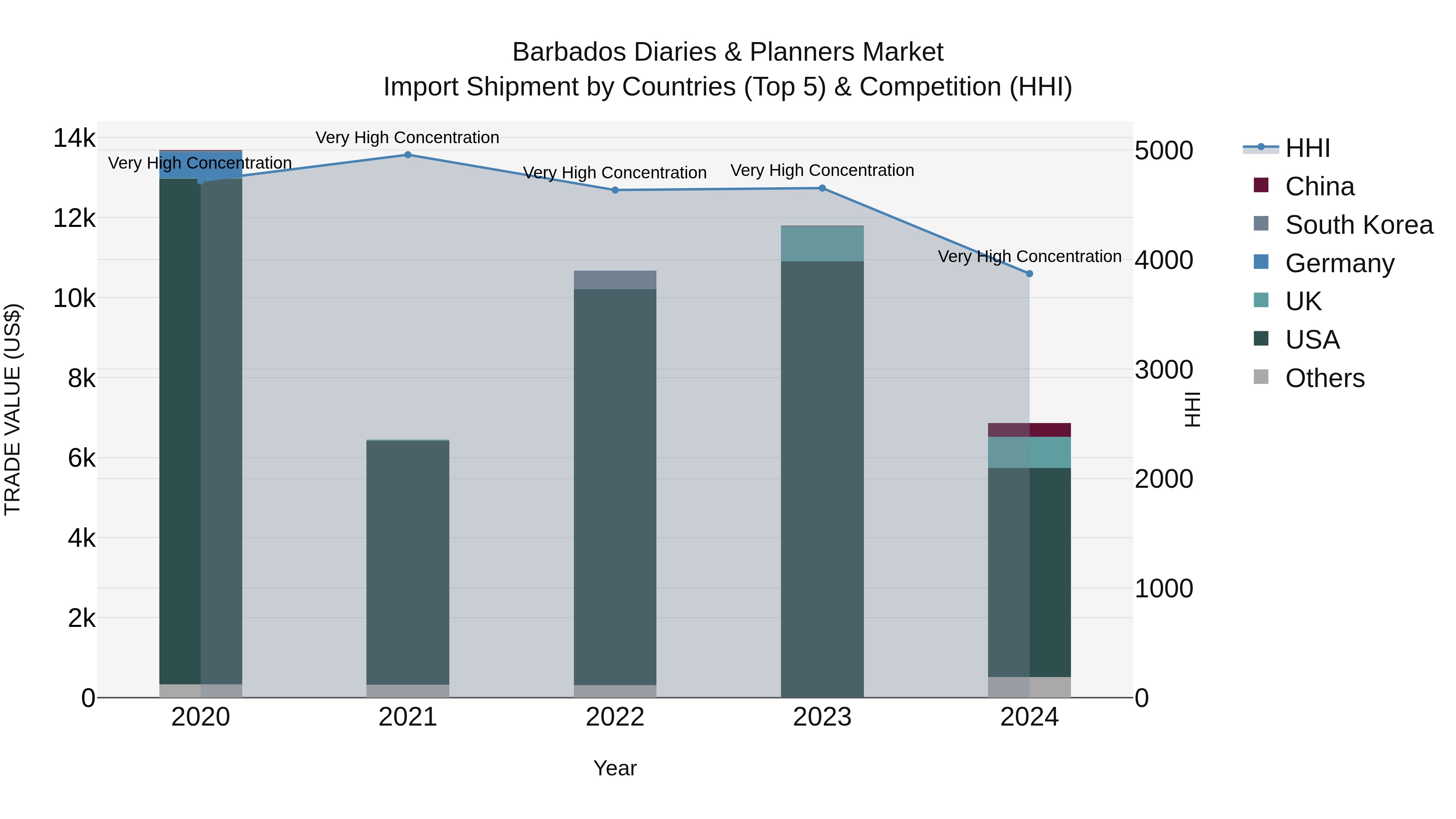 Barbados Diaries & Planners Market Top 5 Importing Countries and Market Competition (HHI) Analysis
