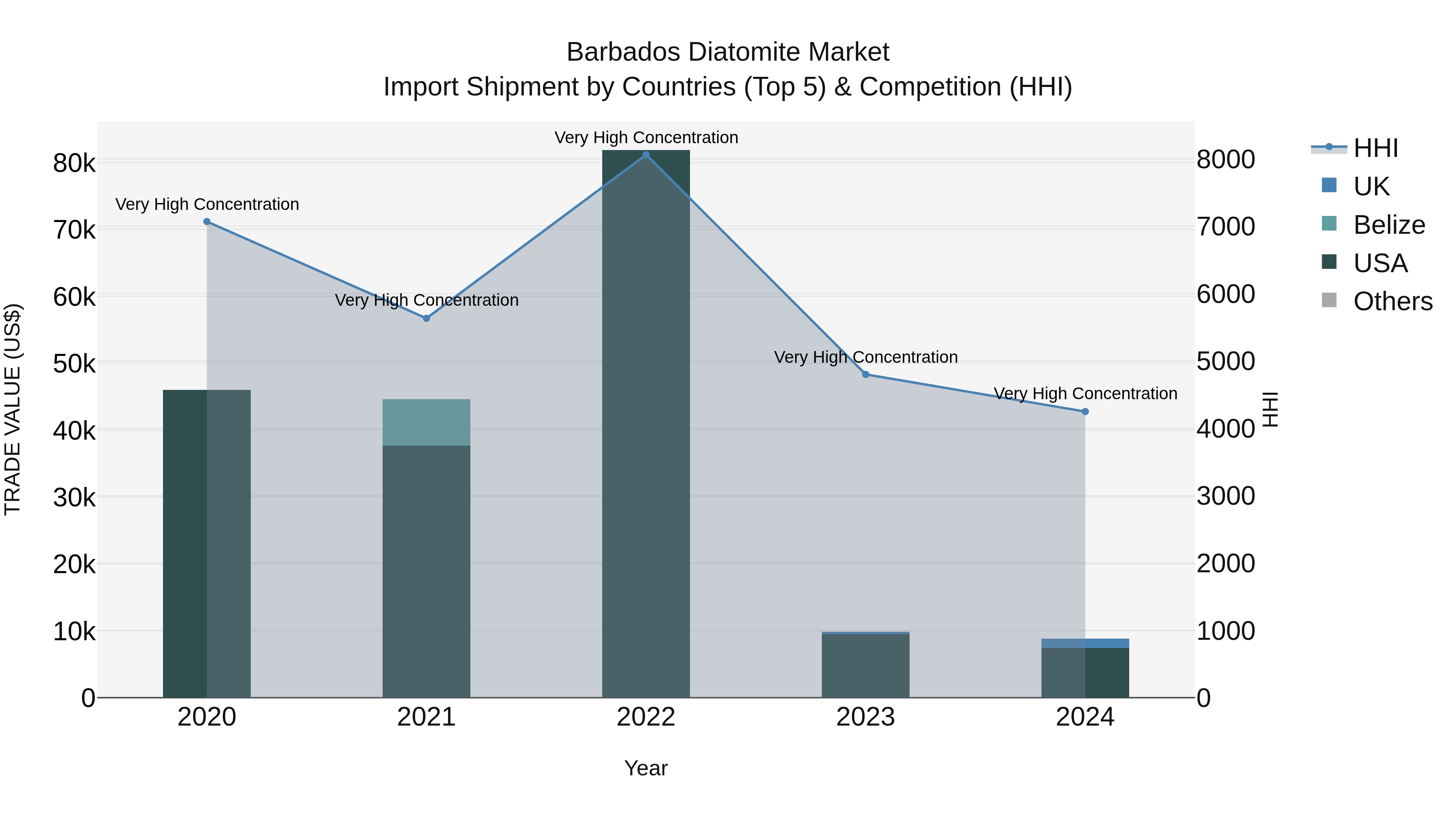 Barbados Diatomite Market Top 5 Importing Countries and Market Competition (HHI) Analysis