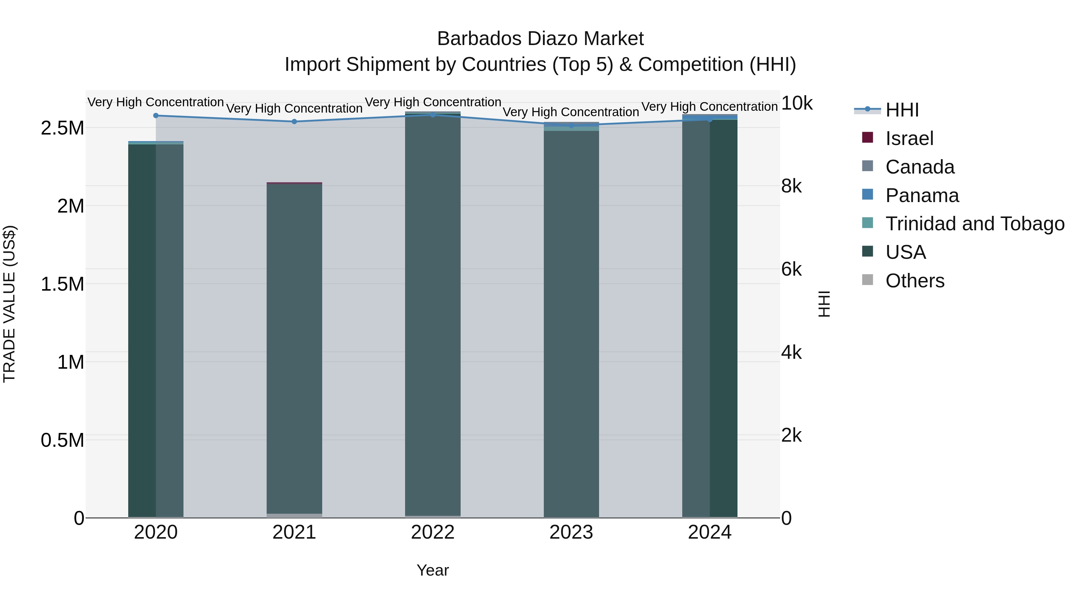 Barbados Diazo Market Top 5 Importing Countries and Market Competition (HHI) Analysis