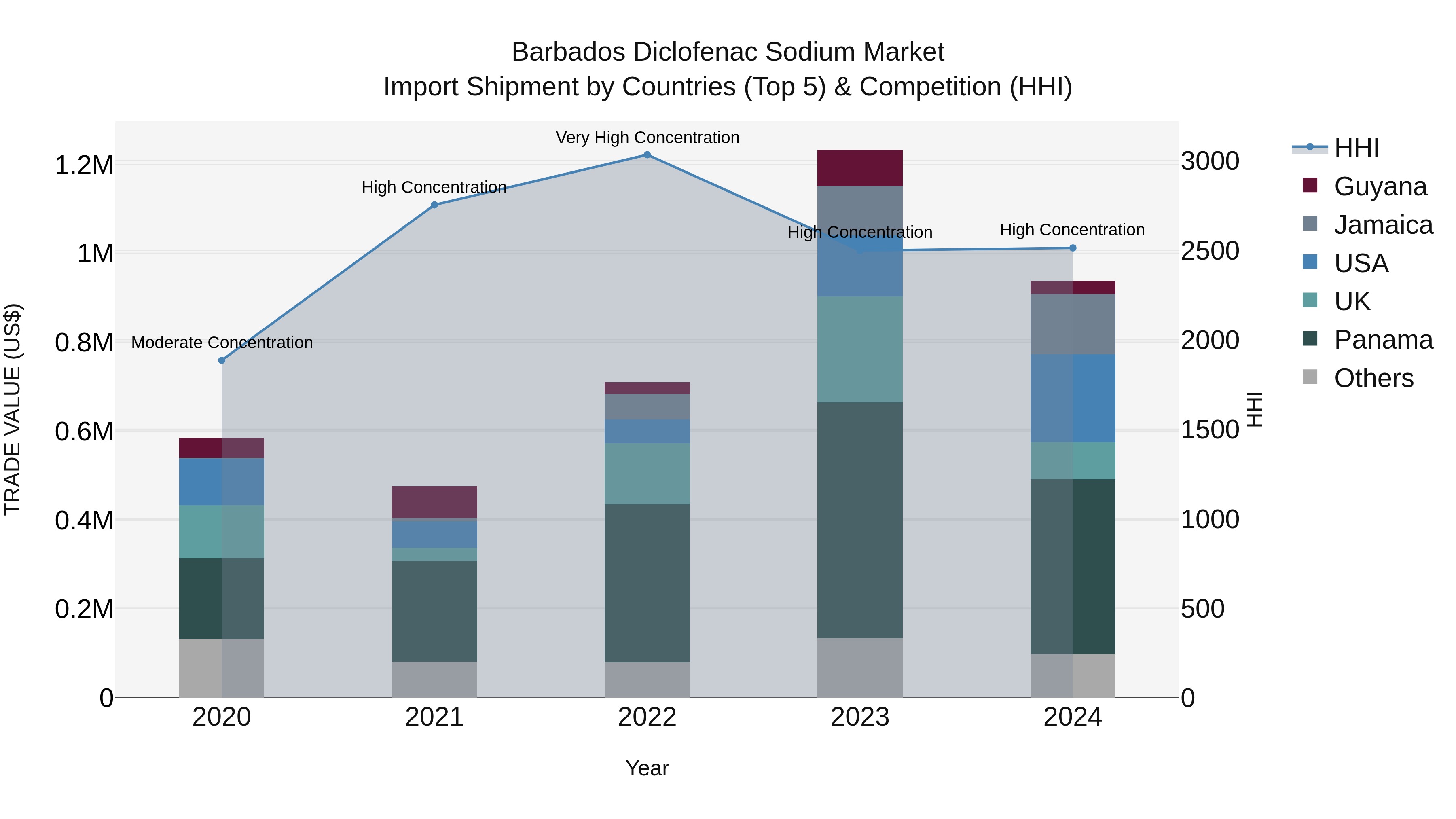 Barbados Diclofenac Sodium Market Top 5 Importing Countries and Market Competition (HHI) Analysis