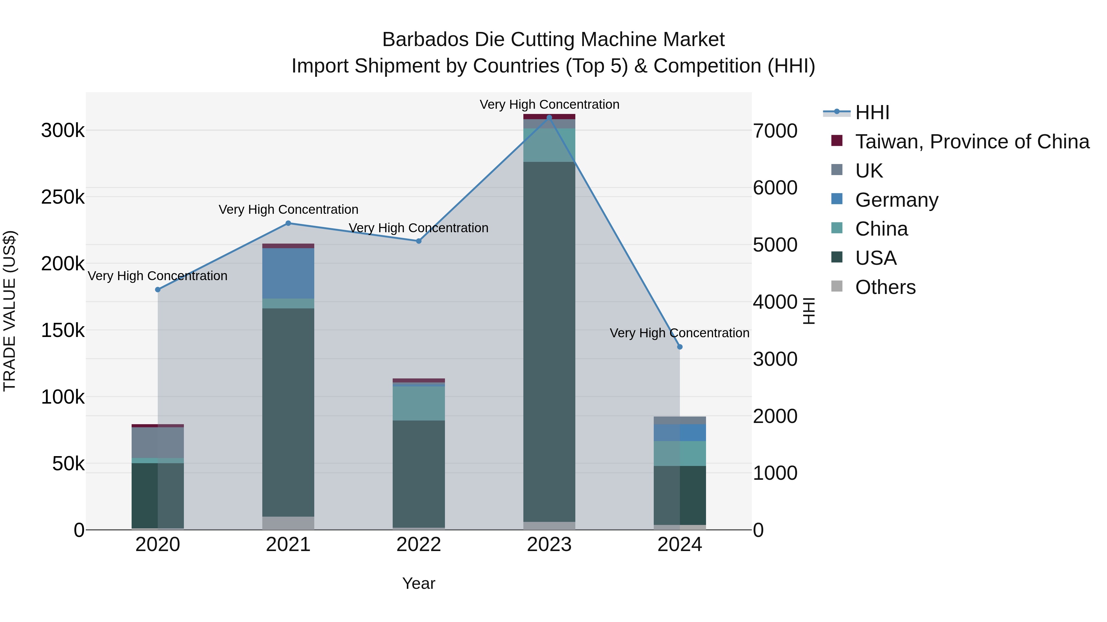 Barbados Die Cutting Machine Market Top 5 Importing Countries and Market Competition (HHI) Analysis