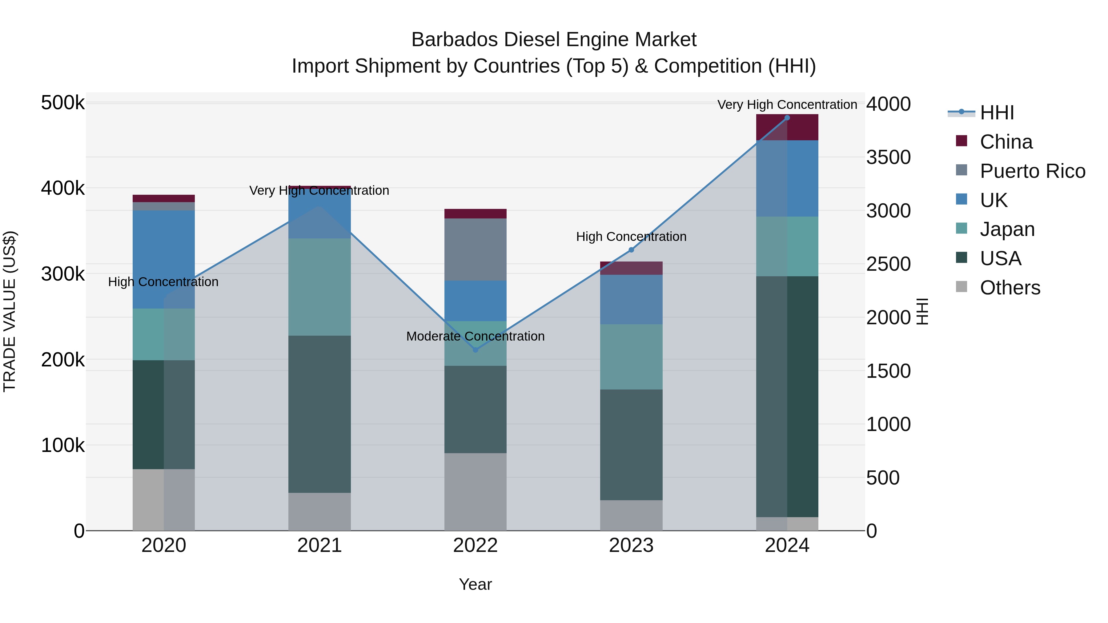 Barbados Diesel Engine Market Top 5 Importing Countries and Market Competition (HHI) Analysis