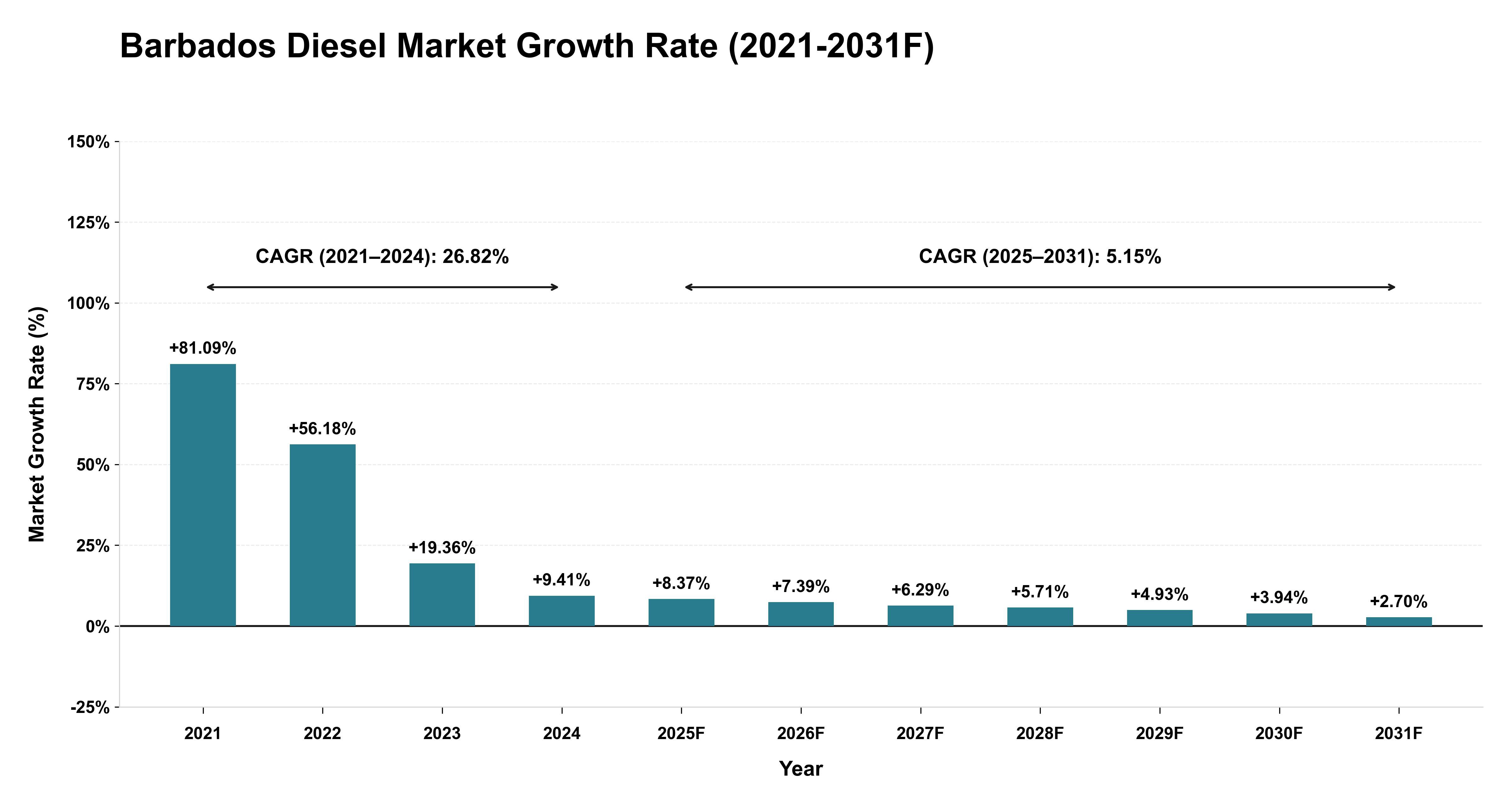 Barbados Diesel Market Year-wise Growth Rate (2021-2031F)