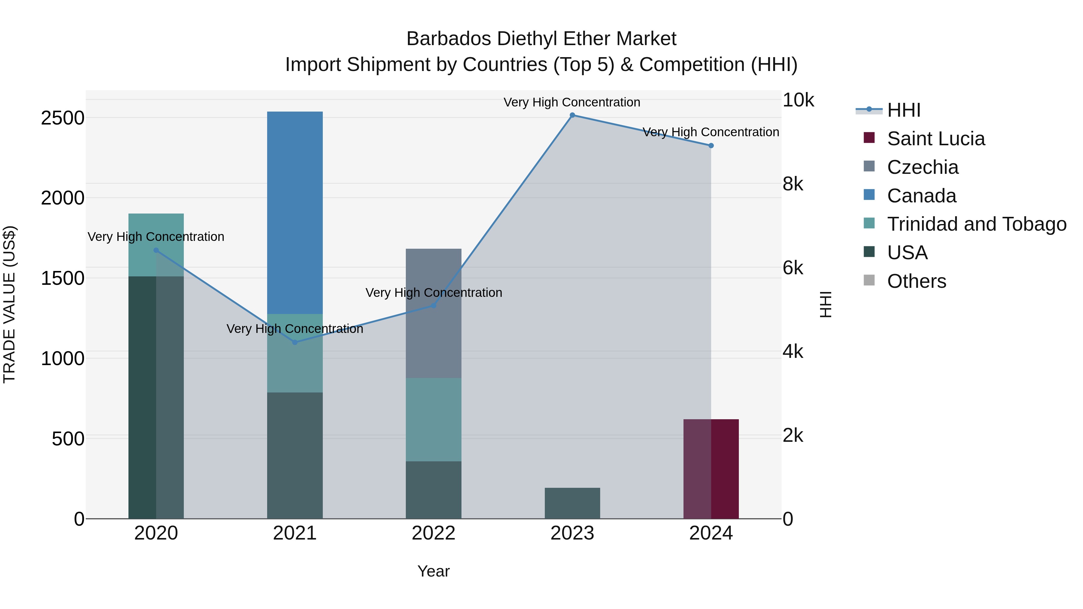 Barbados Diethyl Ether Market Top 5 Importing Countries and Market Competition (HHI) Analysis