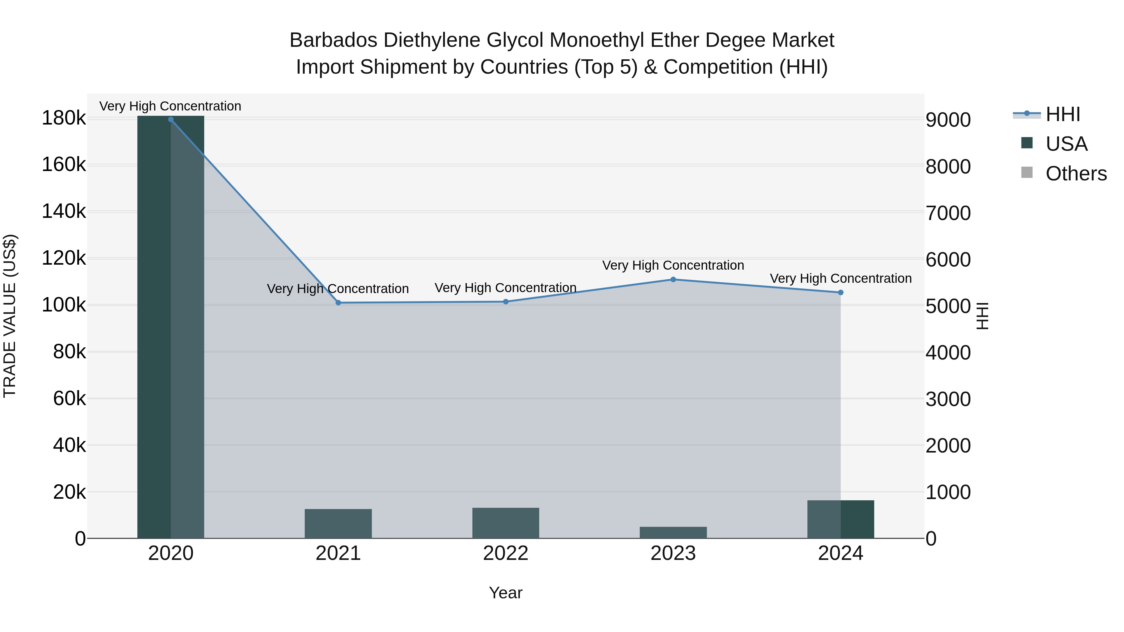 Barbados Diethylene Glycol Monoethyl Ether Degee Market Top 5 Importing Countries and Market Competition (HHI) Analysis