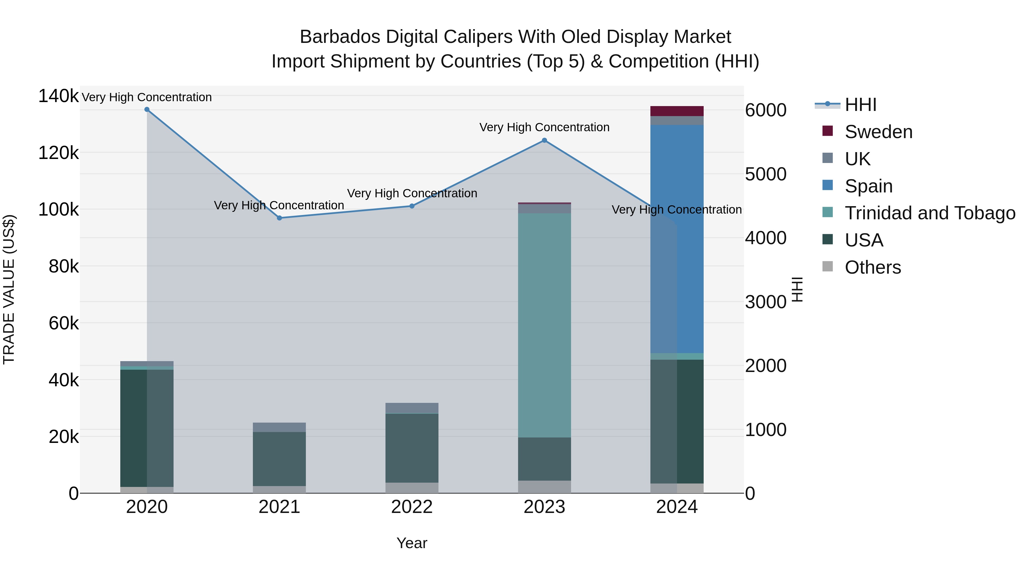Barbados Digital Calipers With Oled Display Market Top 5 Importing Countries and Market Competition (HHI) Analysis
