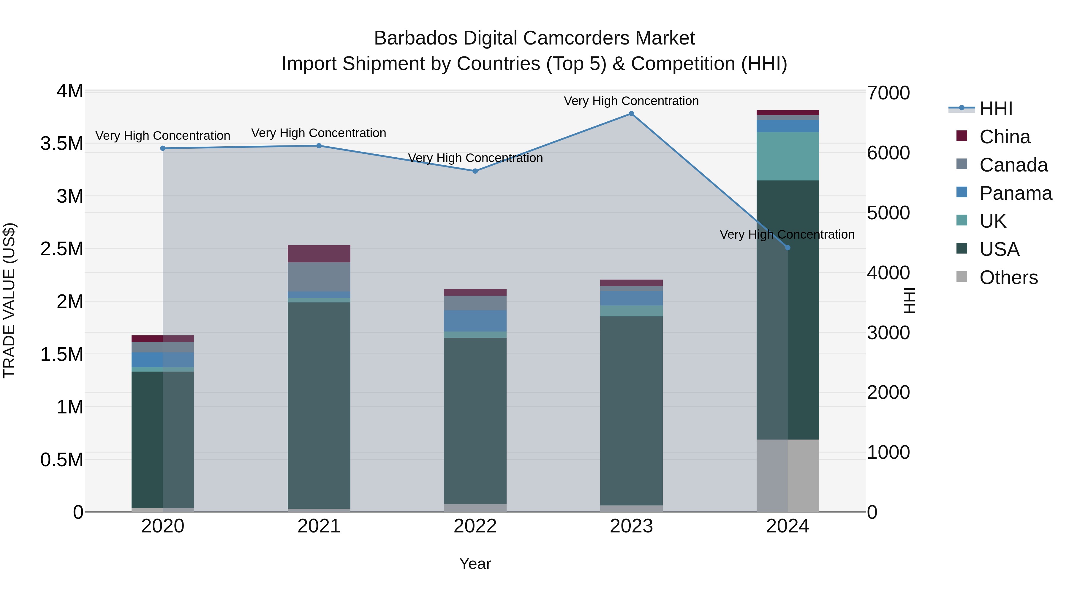 Barbados Digital Camcorders Market Top 5 Importing Countries and Market Competition (HHI) Analysis