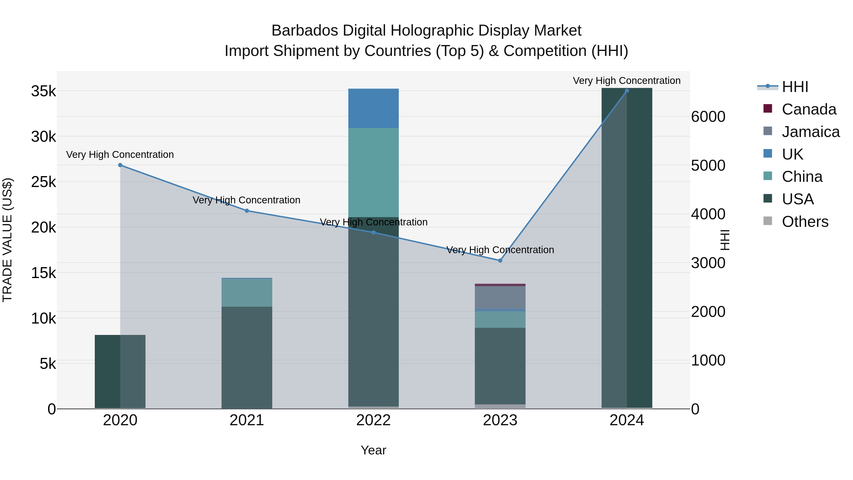 Barbados Digital Holographic Display Market Top 5 Importing Countries and Market Competition (HHI) Analysis