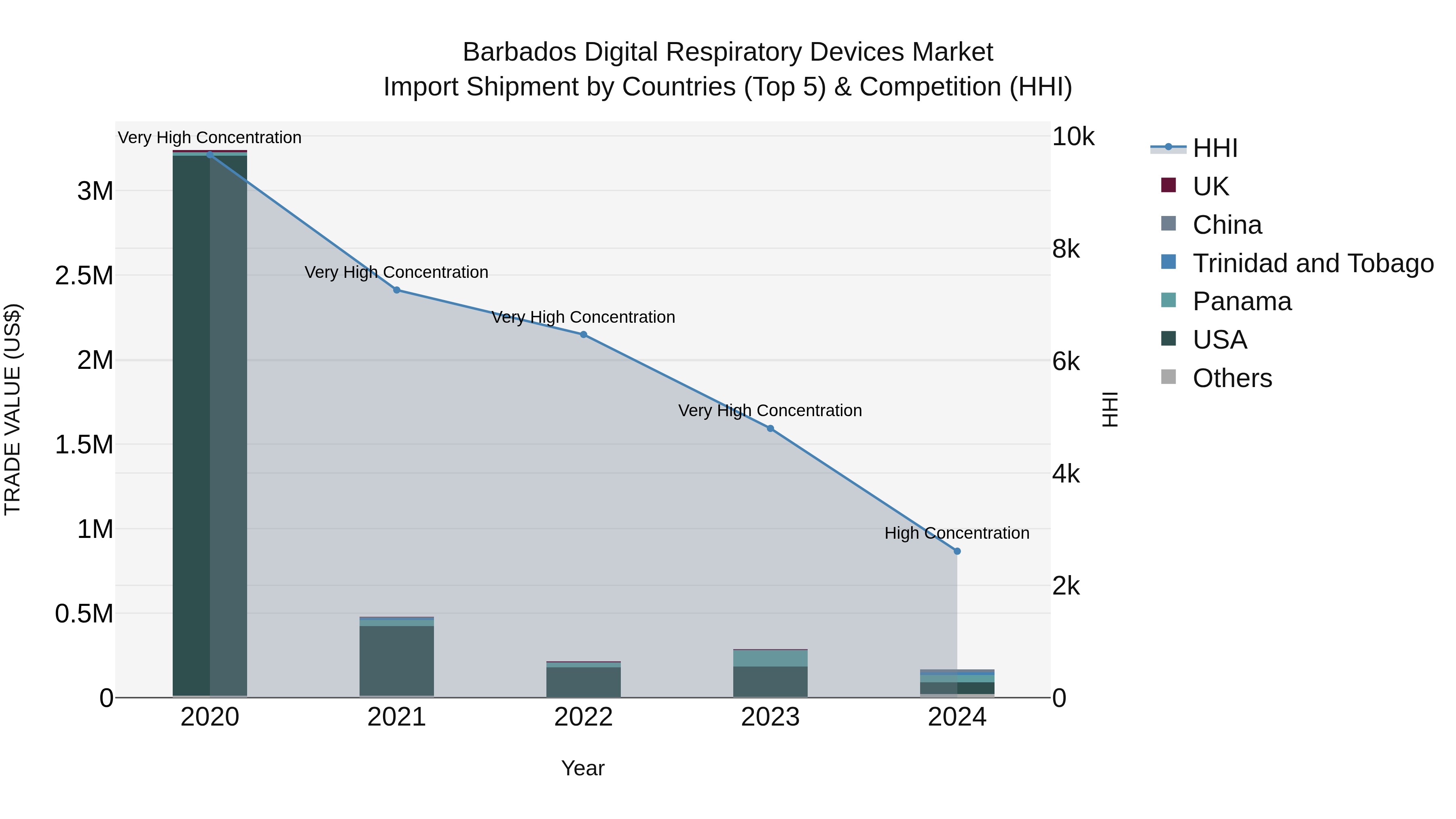 Barbados Digital Respiratory Devices Market Top 5 Importing Countries and Market Competition (HHI) Analysis