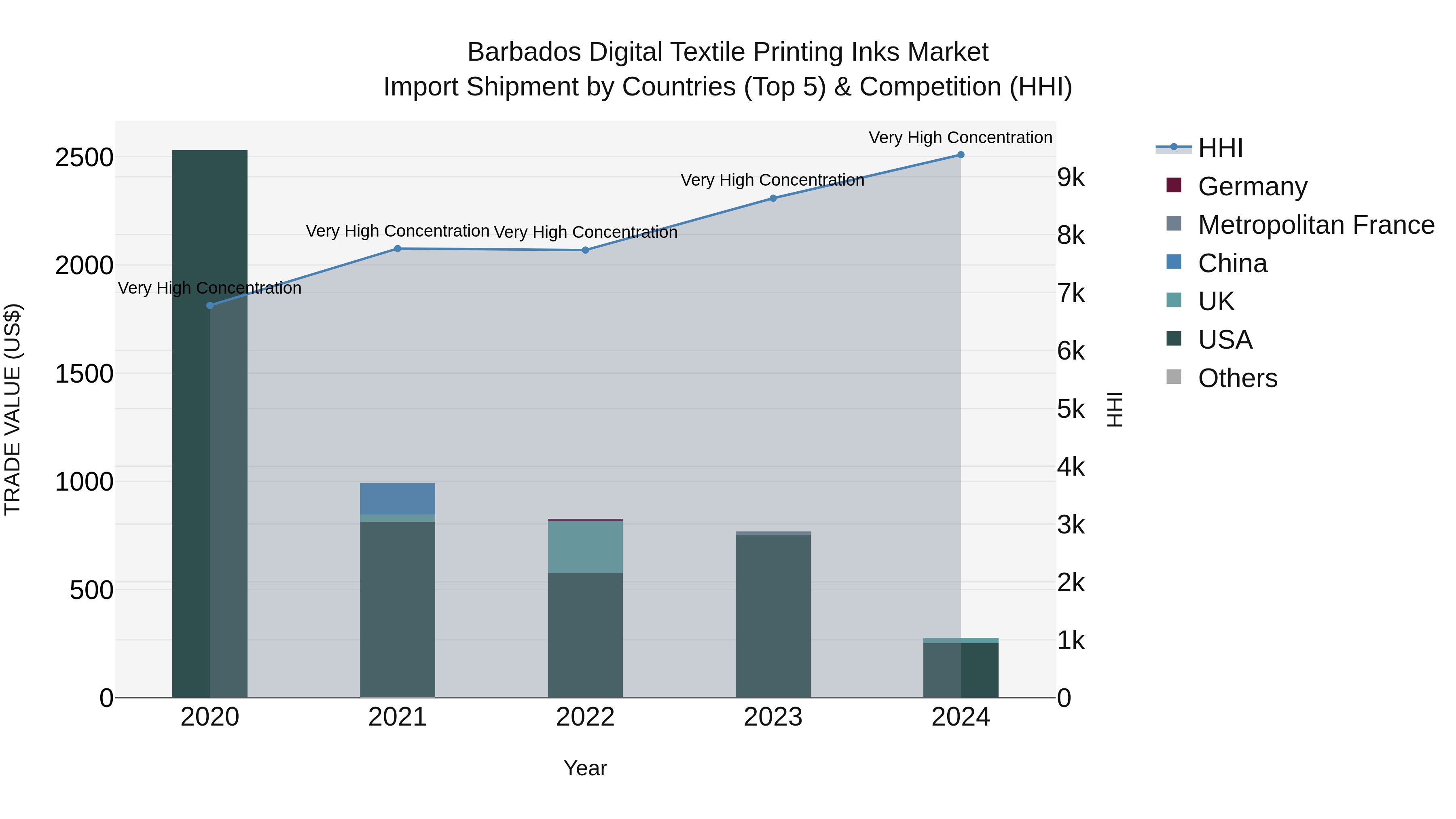 Barbados Digital Textile Printing Inks Market Top 5 Importing Countries and Market Competition (HHI) Analysis
