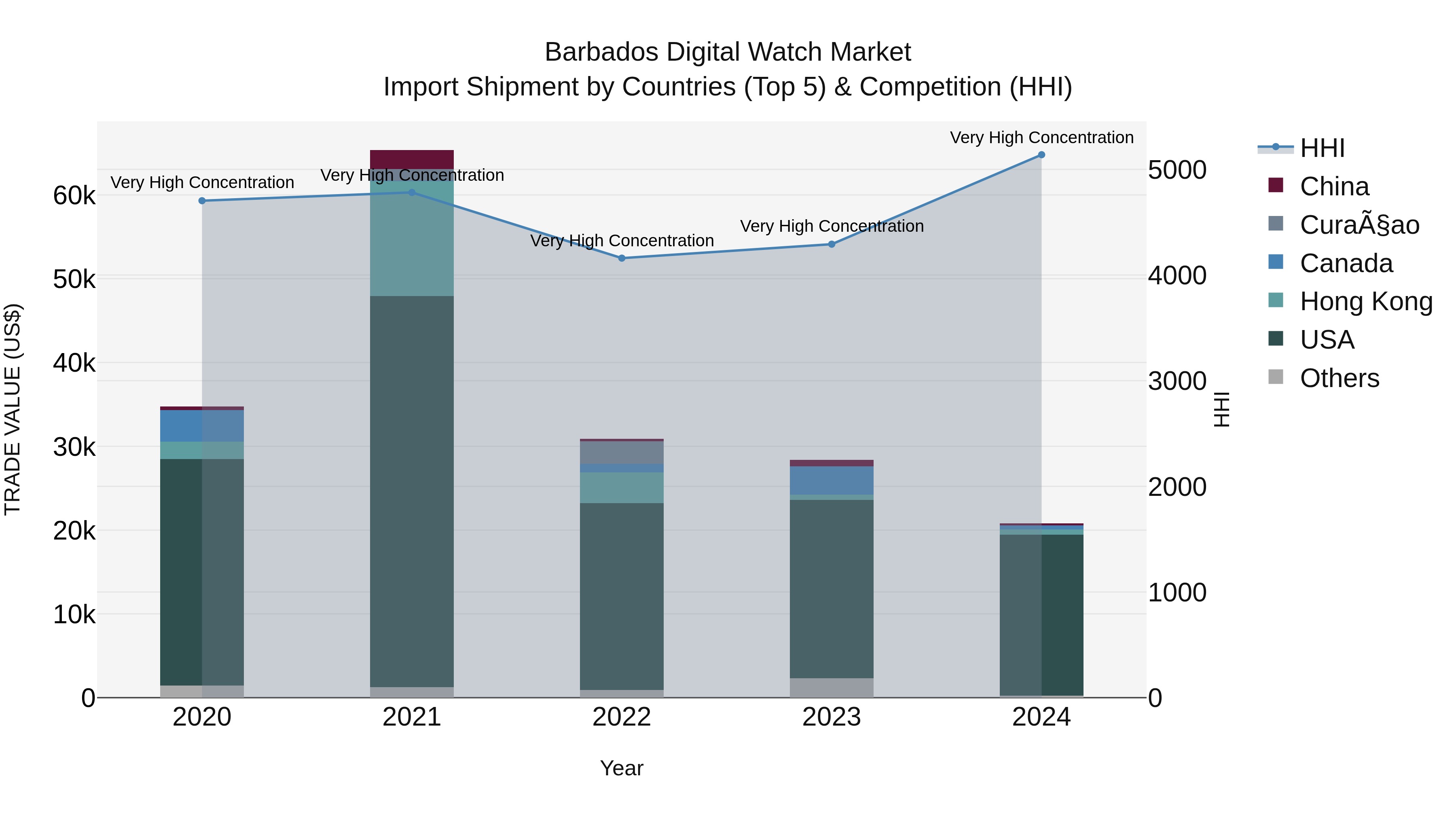 Barbados Digital Watch Market Top 5 Importing Countries and Market Competition (HHI) Analysis