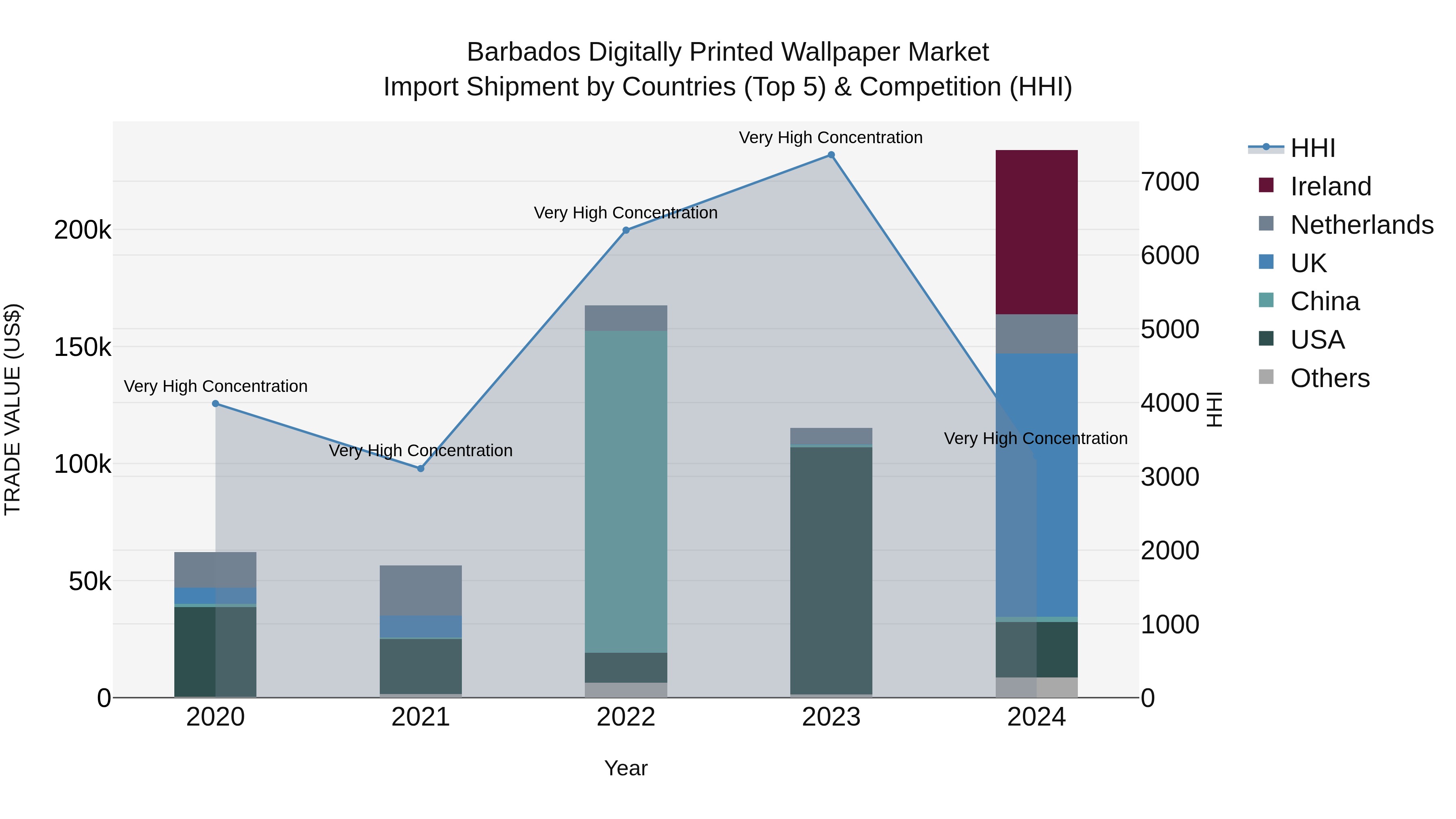 Barbados Digitally Printed Wallpaper Market Top 5 Importing Countries and Market Competition (HHI) Analysis