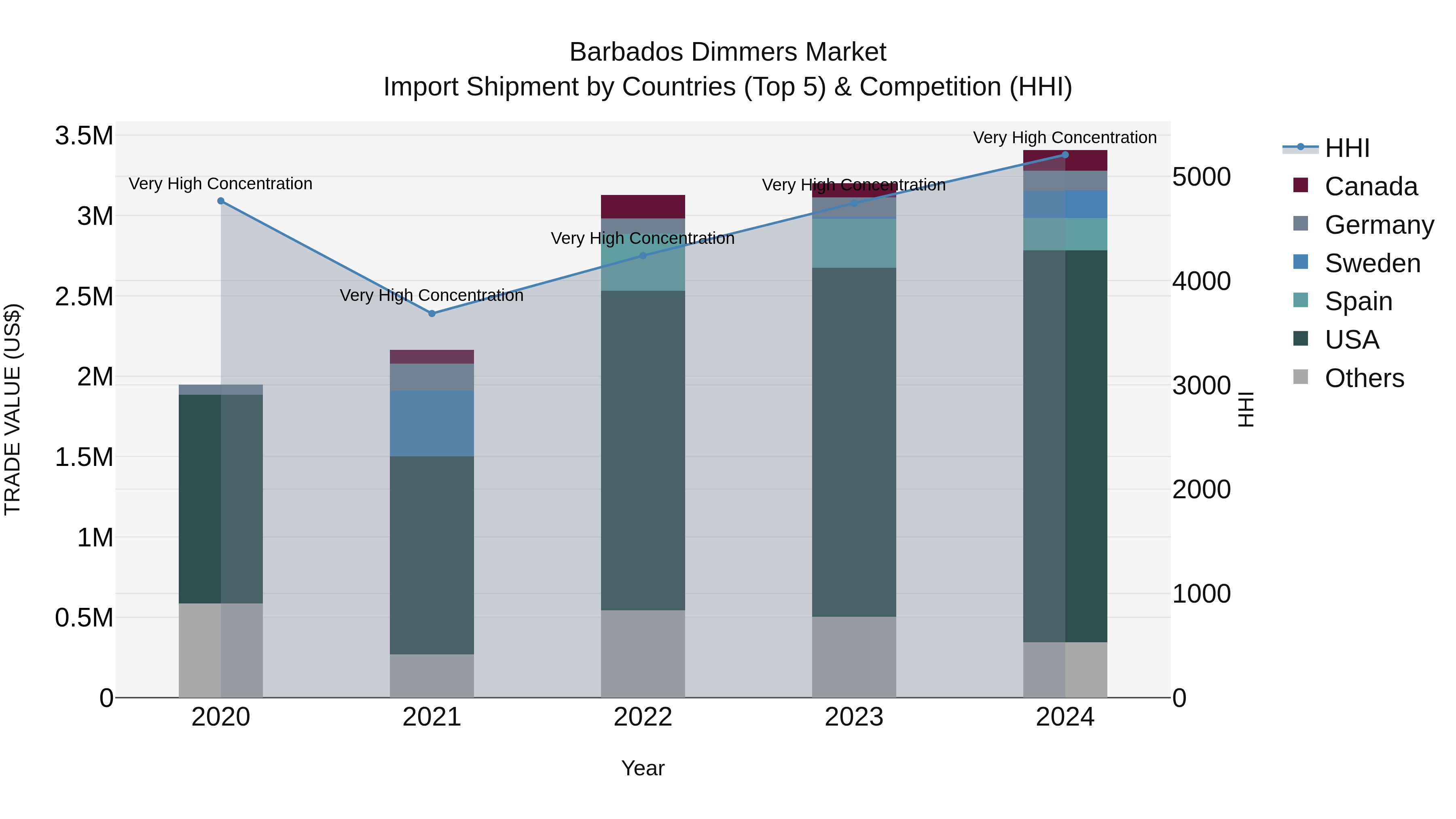 Barbados Dimmers Market Top 5 Importing Countries and Market Competition (HHI) Analysis