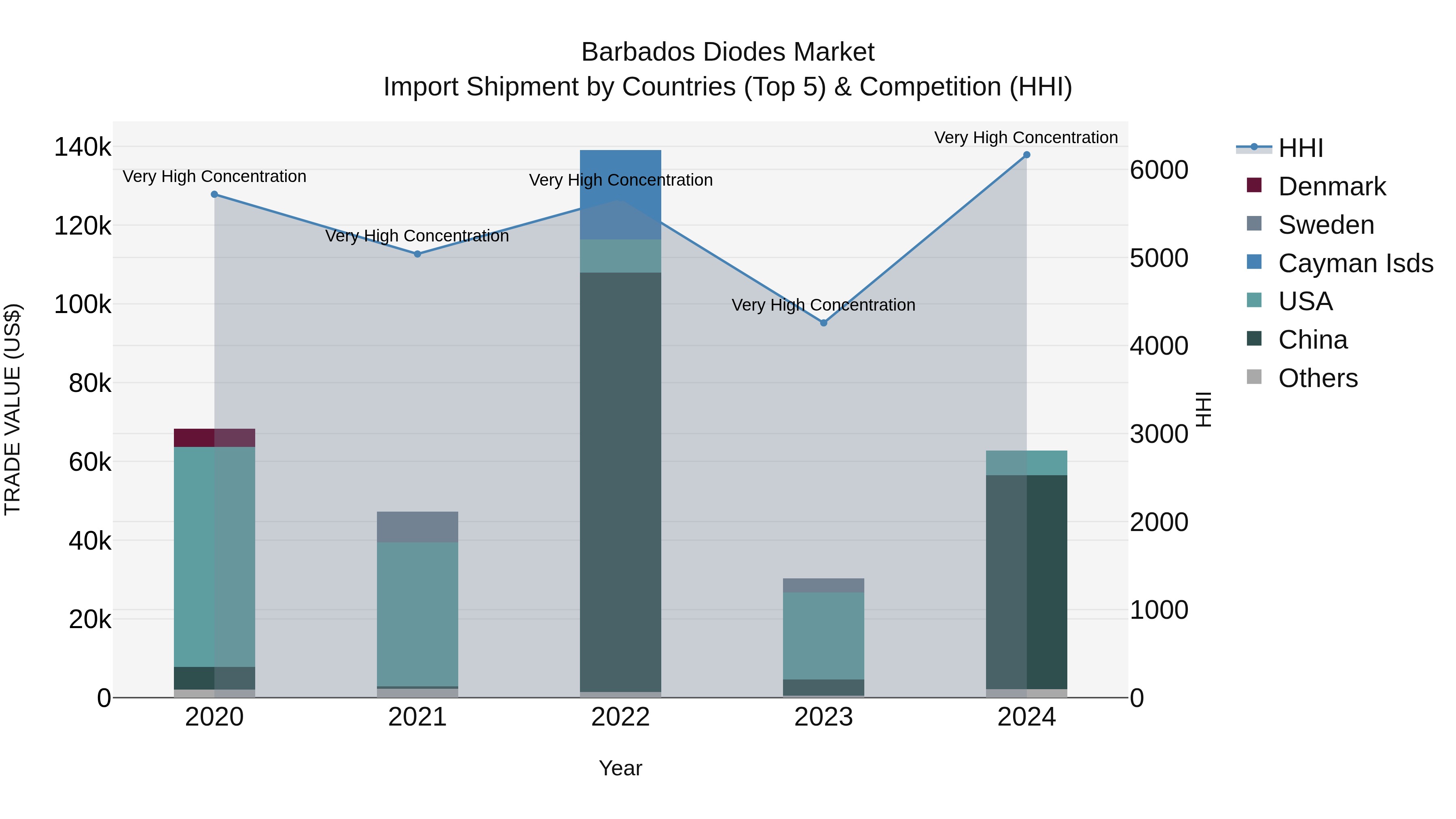 Barbados Diodes Market Top 5 Importing Countries and Market Competition (HHI) Analysis