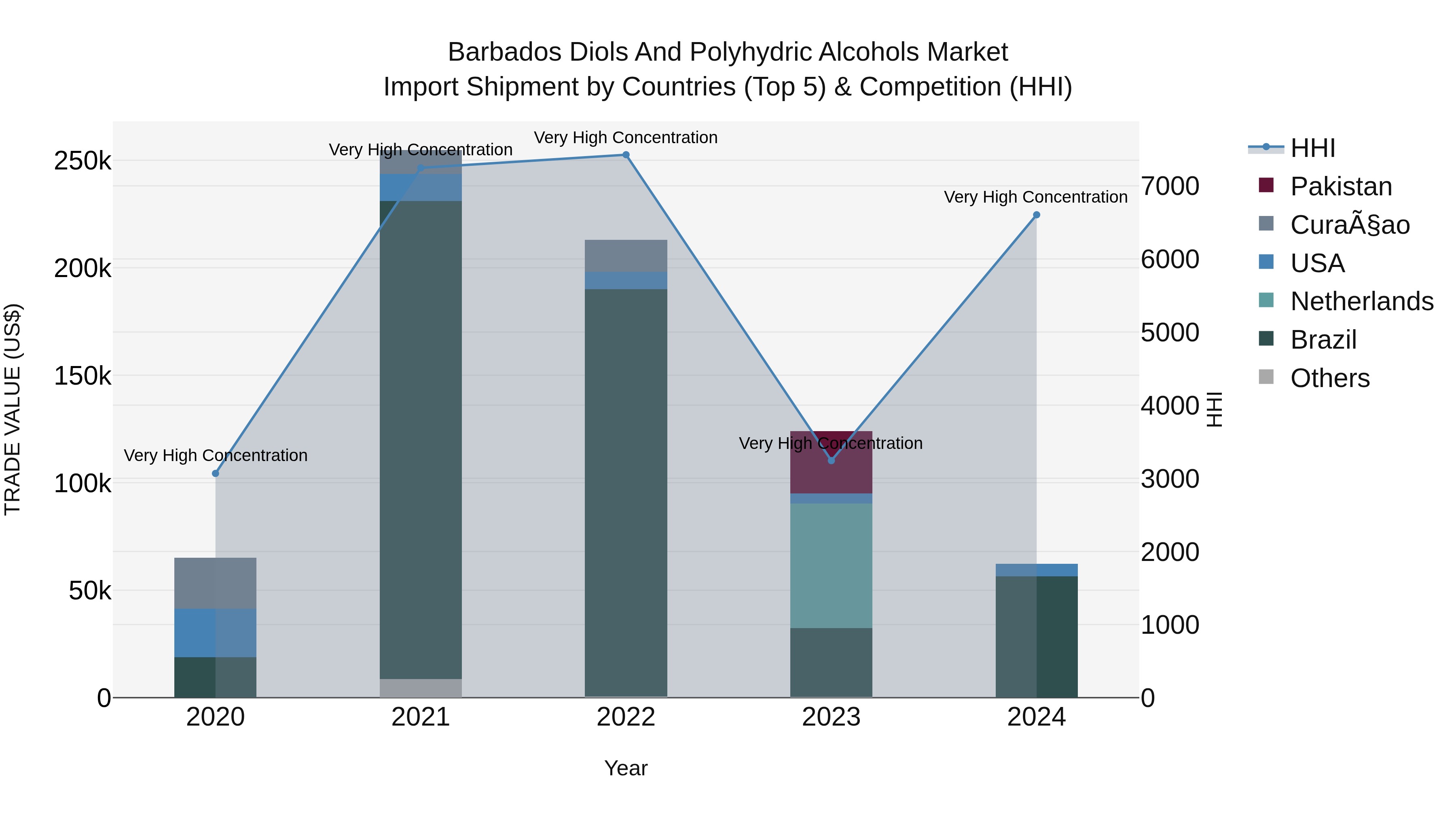 Barbados Diols and Polyhydric Alcohols Market Top 5 Importing Countries and Market Competition (HHI) Analysis