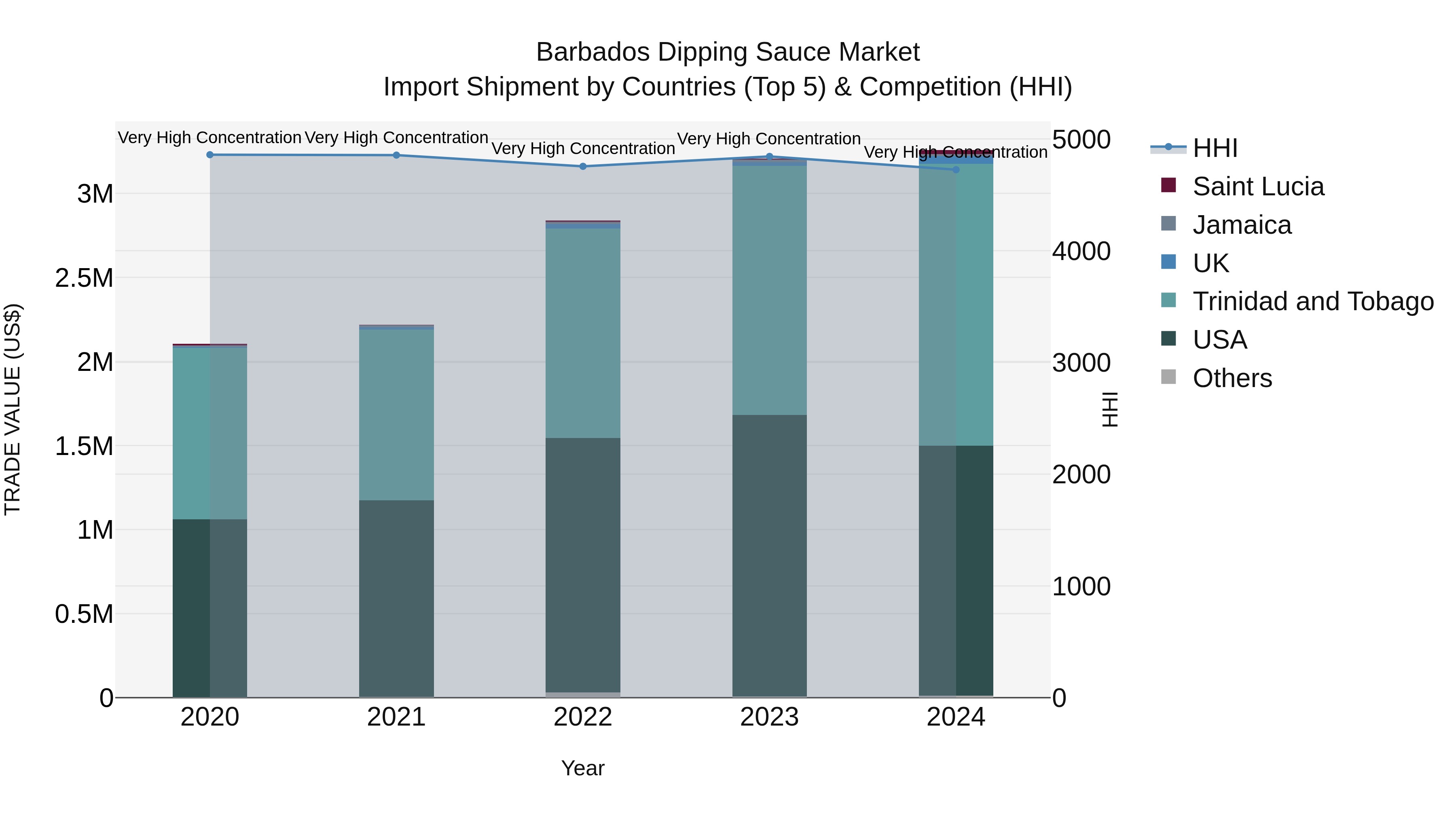 Barbados Dipping Sauce Market Top 5 Importing Countries and Market Competition (HHI) Analysis