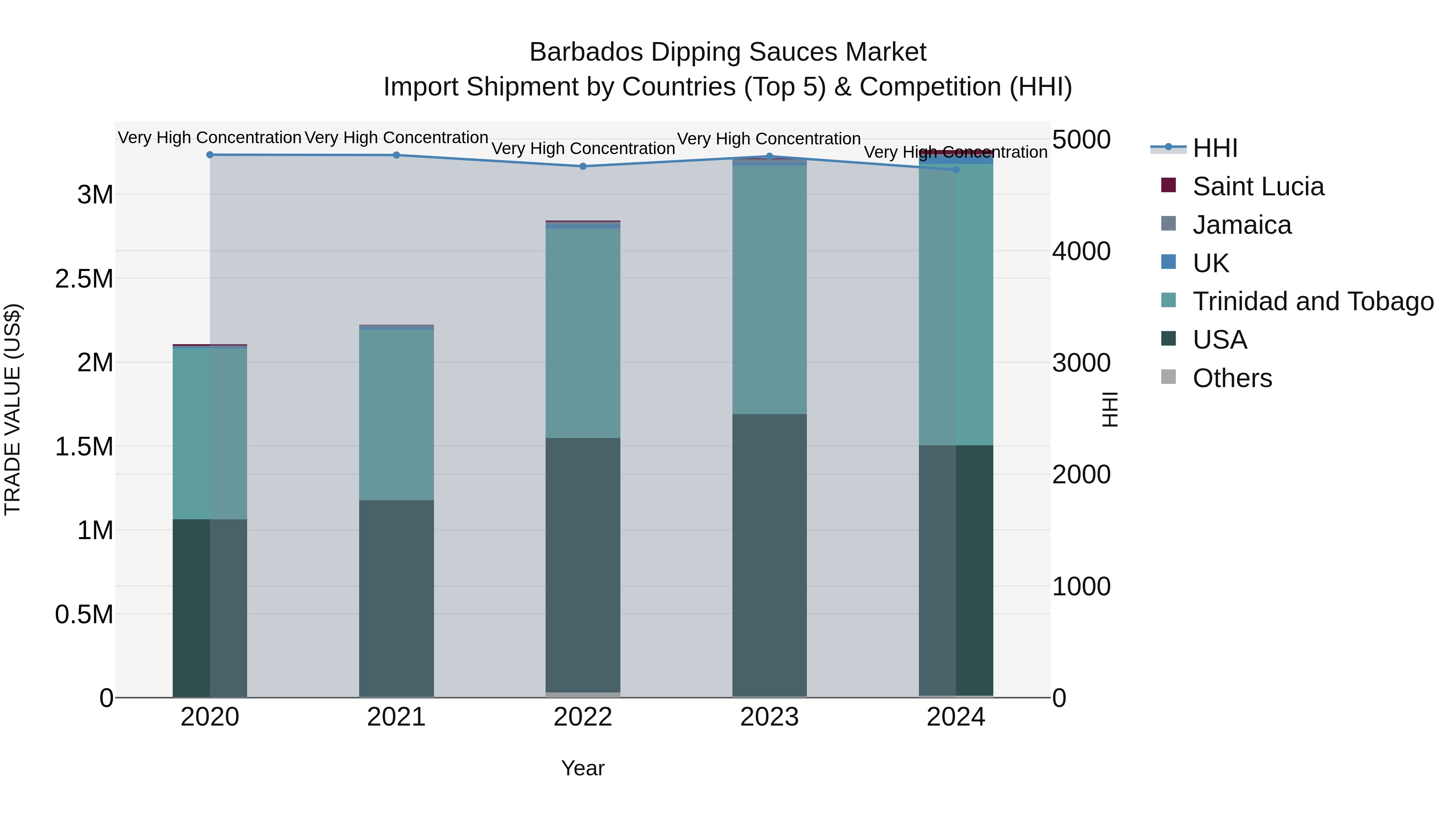 Barbados Dipping Sauces Market Top 5 Importing Countries and Market Competition (HHI) Analysis