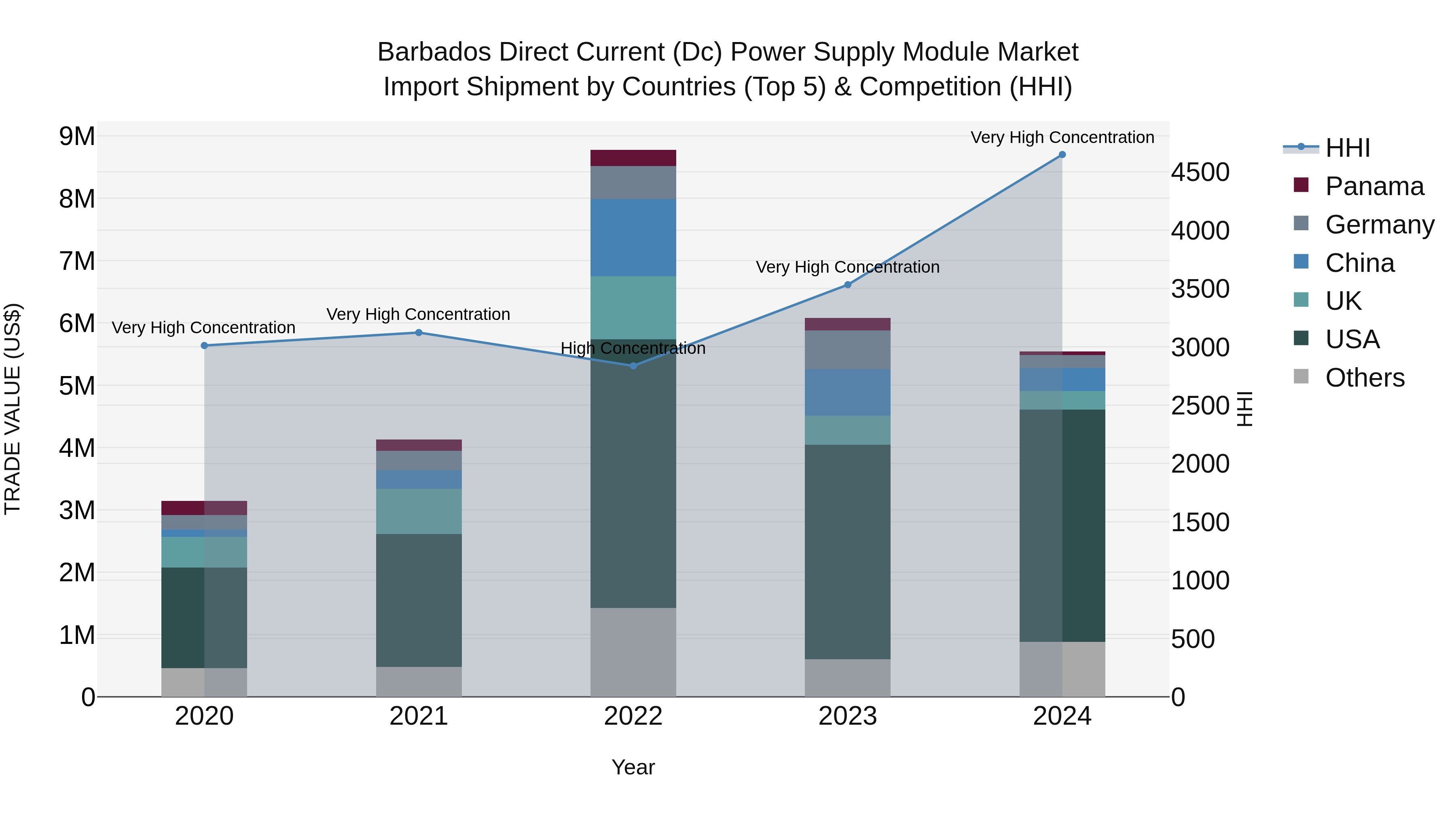 Barbados Direct Current (Dc) Power Supply Module Market Top 5 Importing Countries and Market Competition (HHI) Analysis