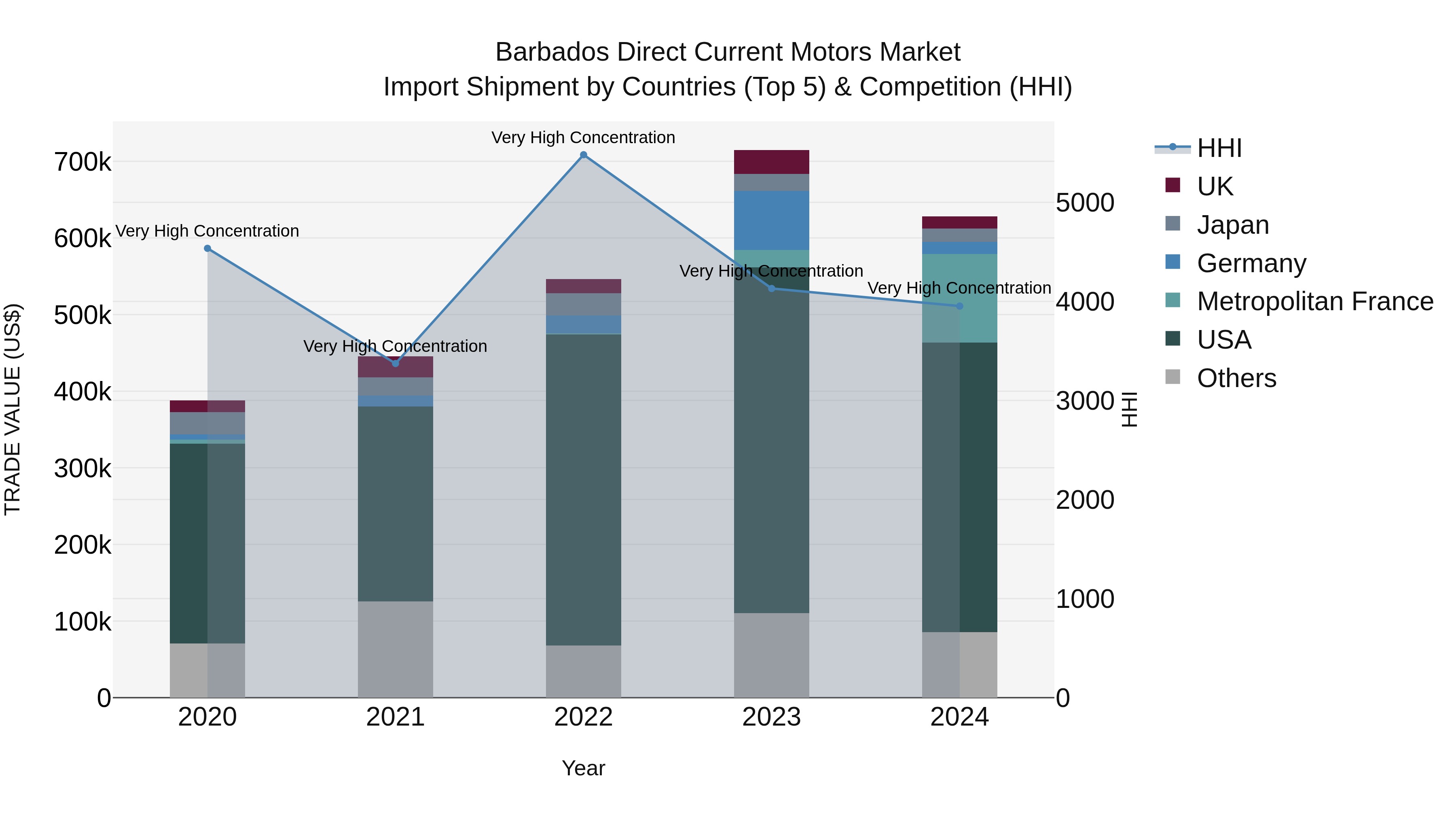 Barbados Direct Current Motors Market Top 5 Importing Countries and Market Competition (HHI) Analysis