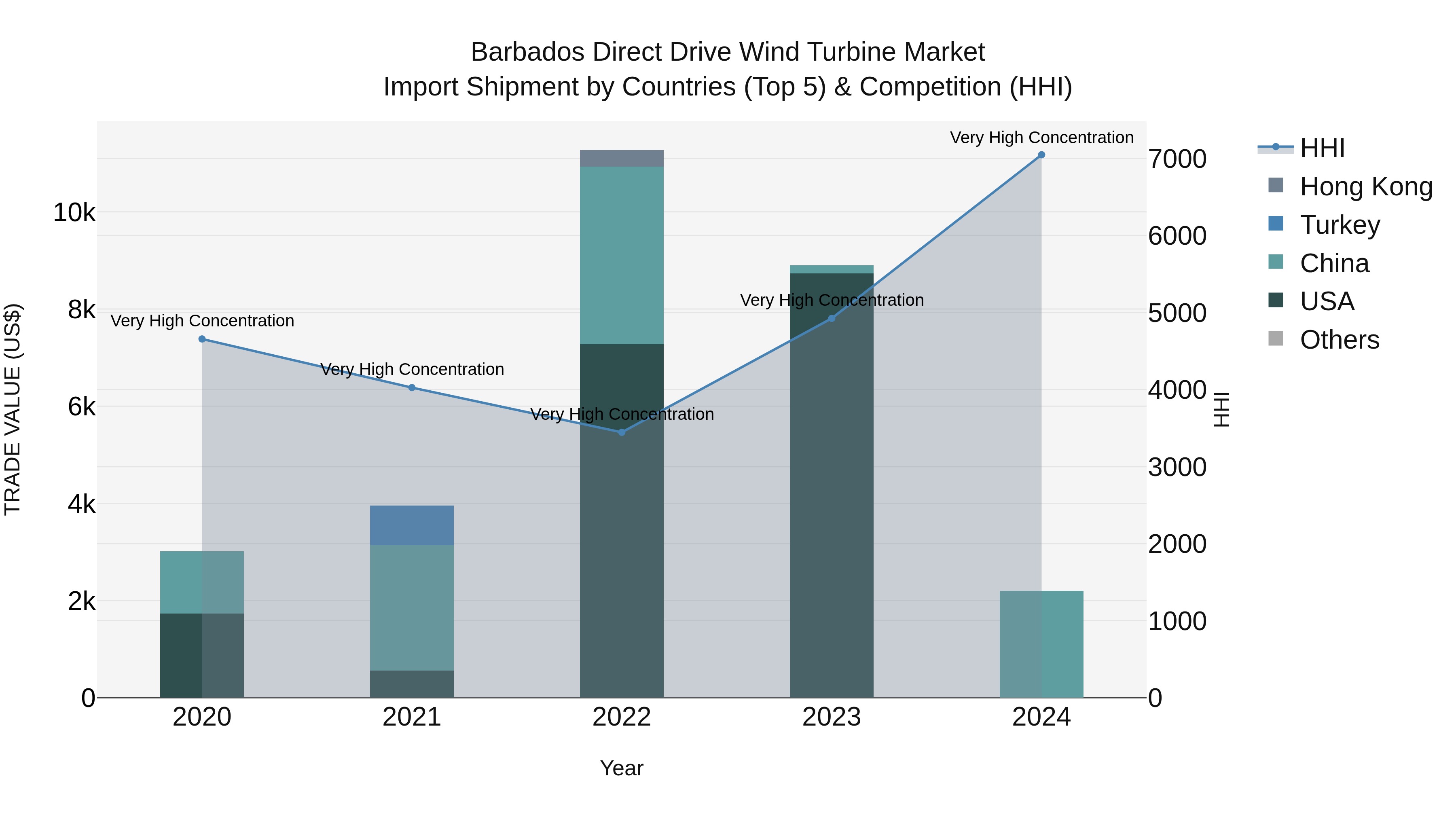 Barbados Direct Drive Wind Turbine Market Top 5 Importing Countries and Market Competition (HHI) Analysis