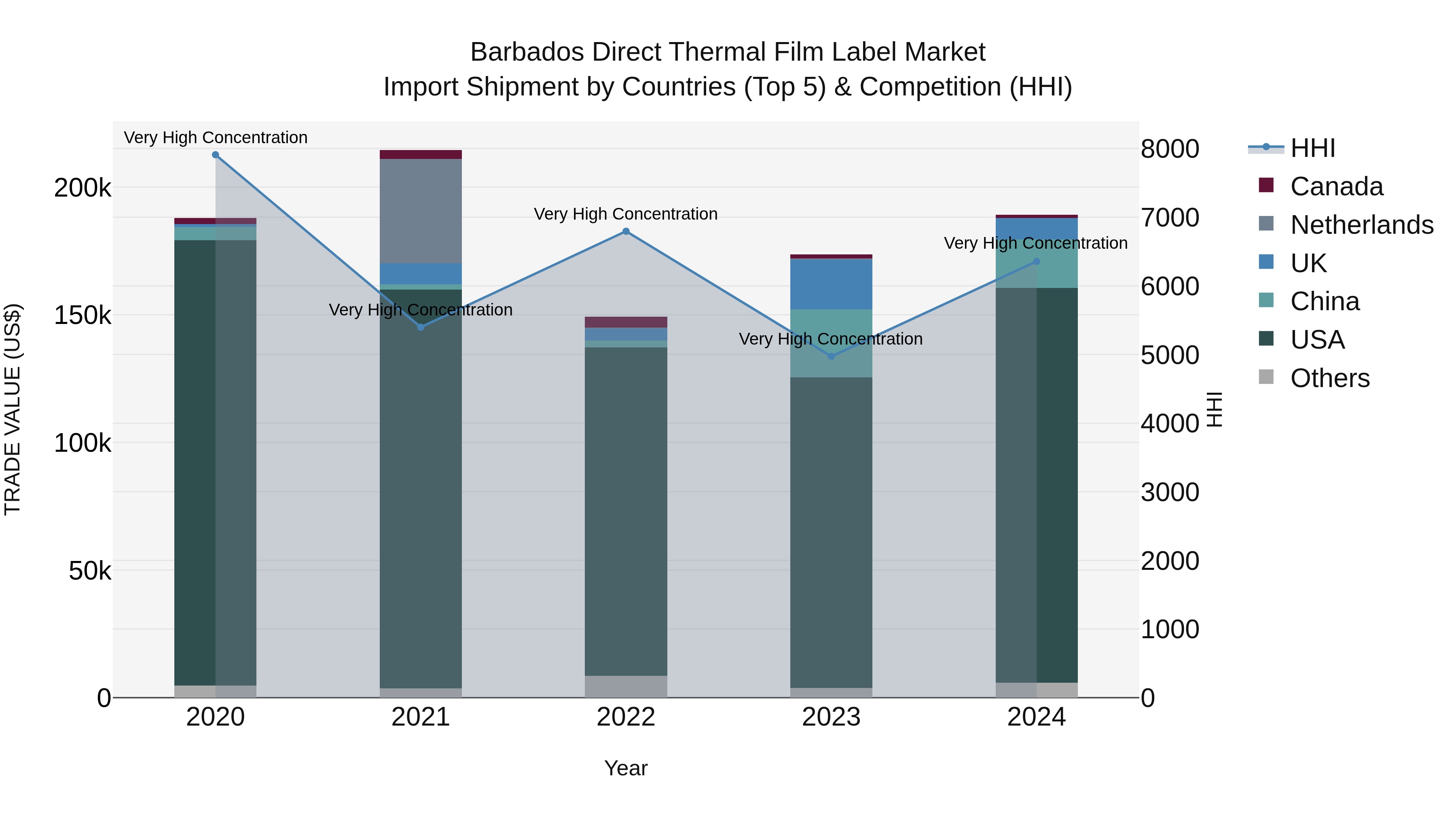 Barbados Direct Thermal Film Label Market Top 5 Importing Countries and Market Competition (HHI) Analysis