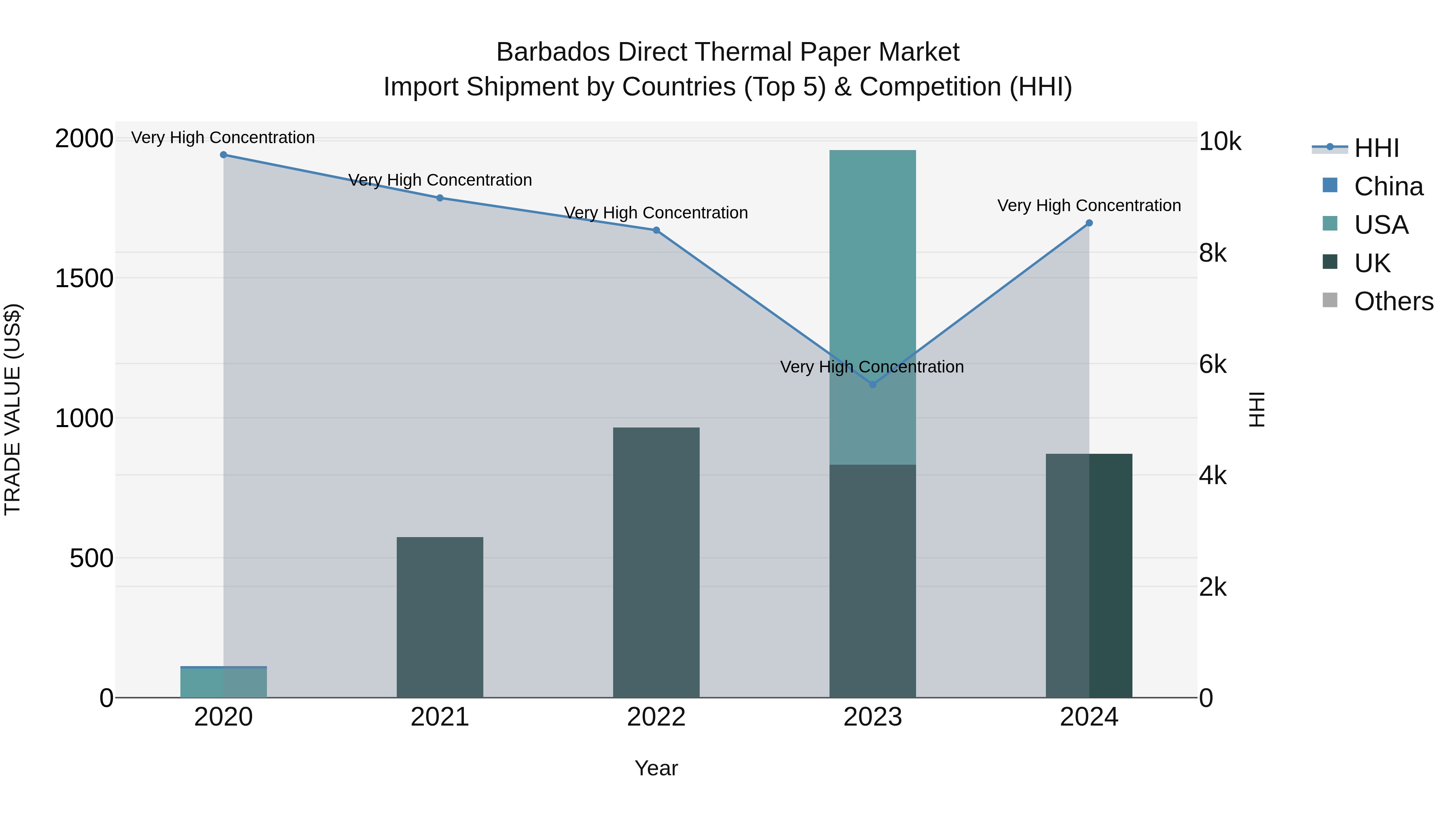 Barbados Direct Thermal Paper Market Top 5 Importing Countries and Market Competition (HHI) Analysis