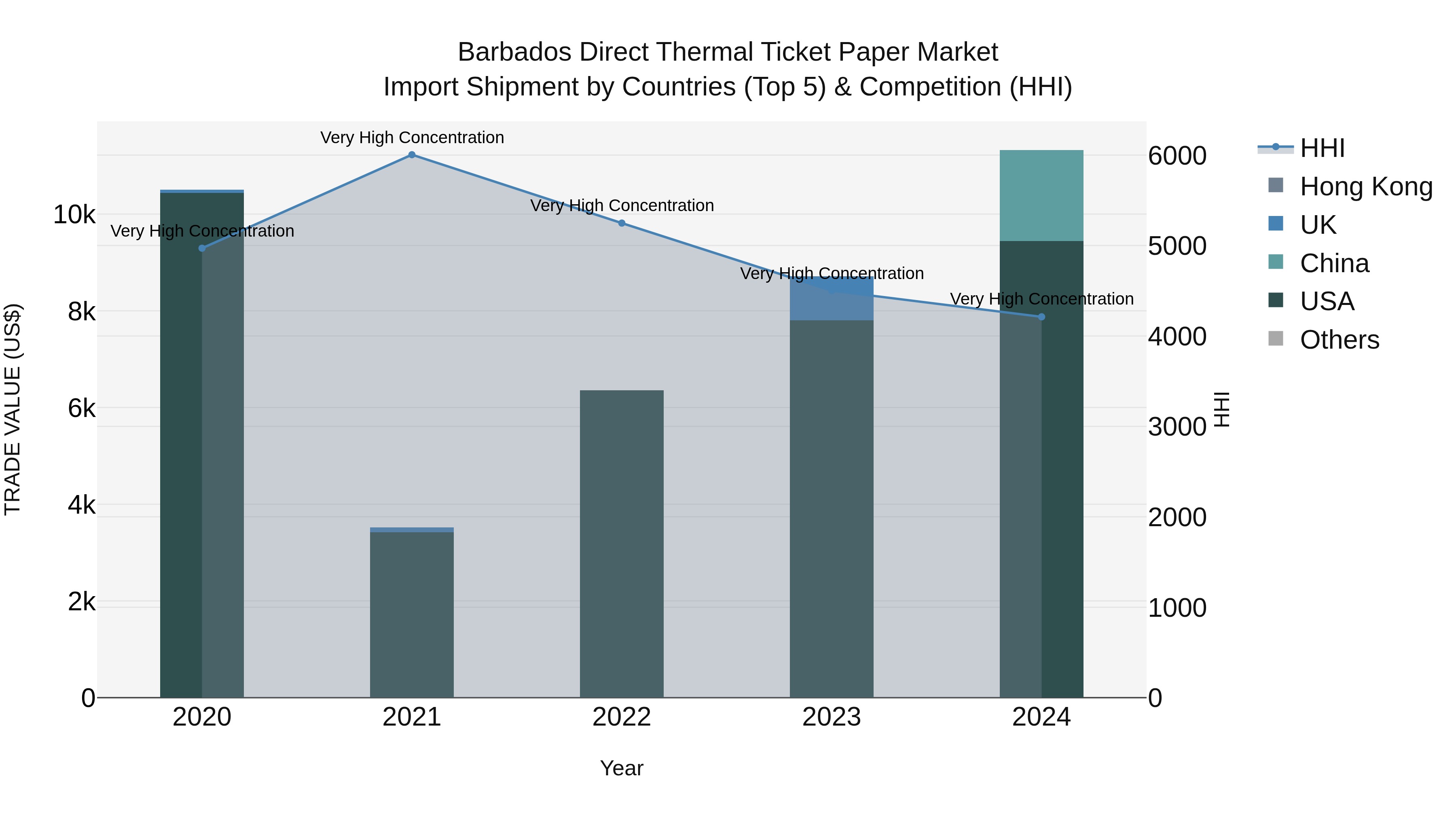 Barbados Direct Thermal Ticket Paper Market Top 5 Importing Countries and Market Competition (HHI) Analysis