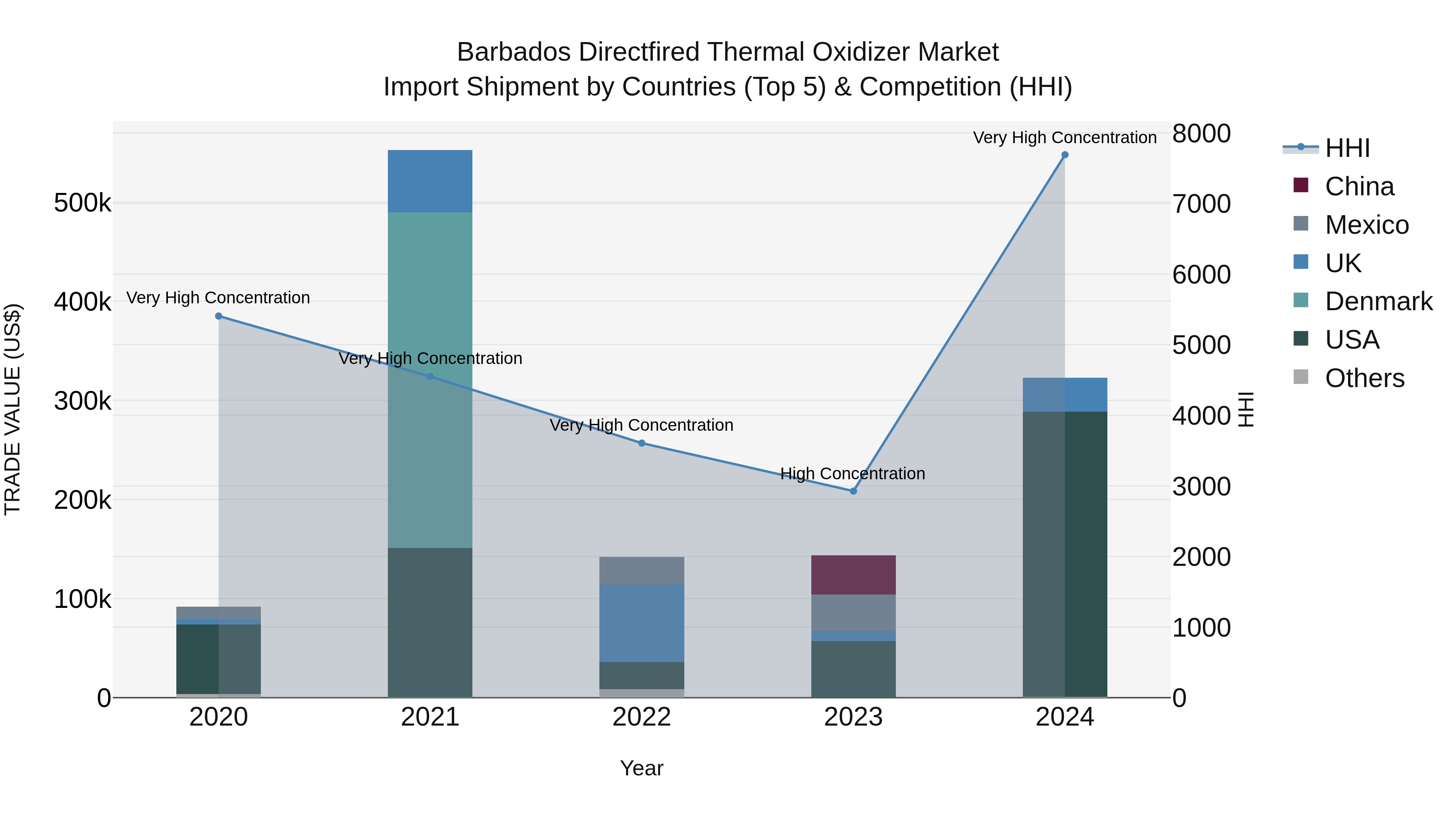 Barbados Directfired Thermal Oxidizer Market Top 5 Importing Countries and Market Competition (HHI) Analysis