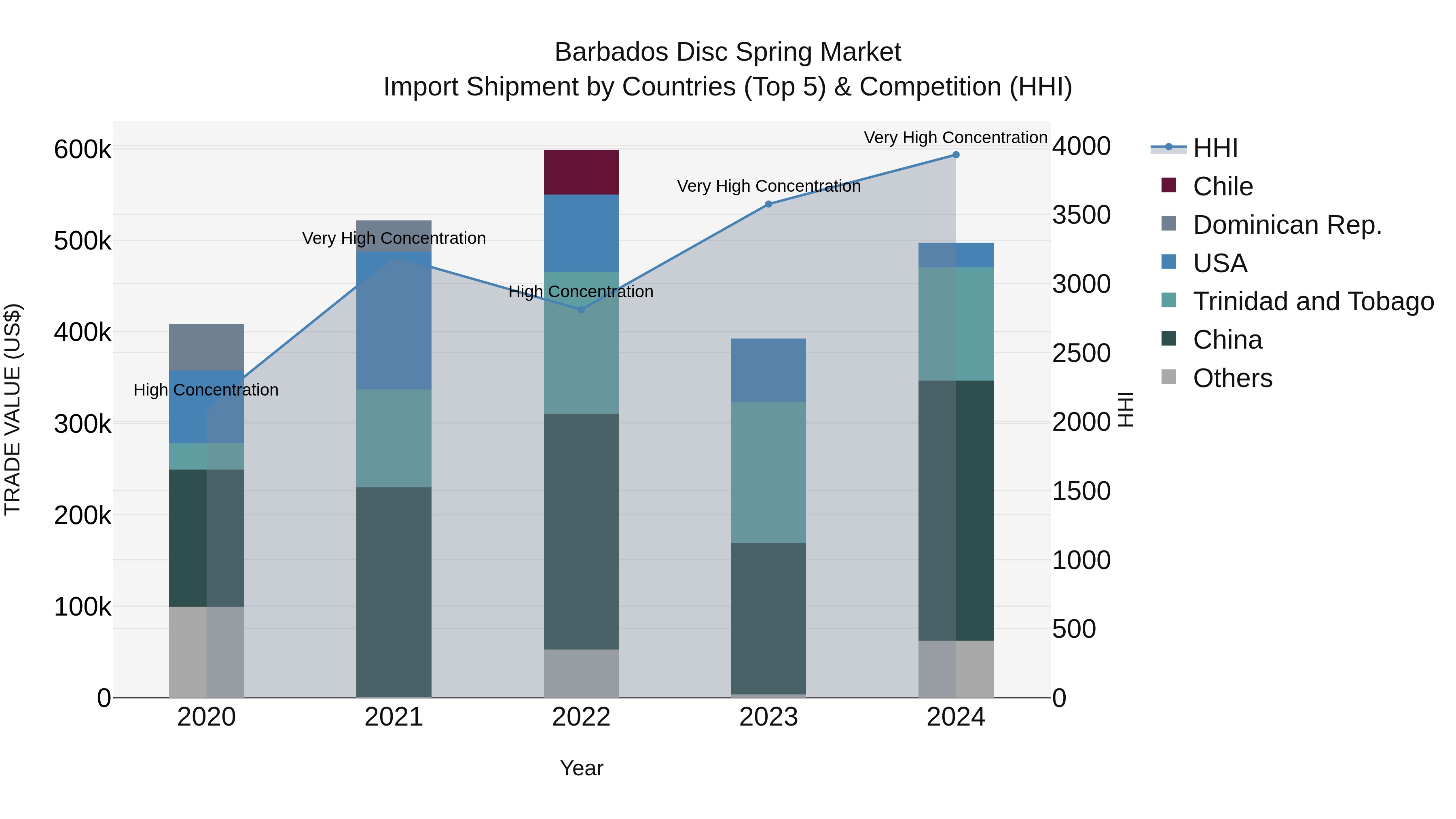 Barbados Disc Spring Market Top 5 Importing Countries and Market Competition (HHI) Analysis